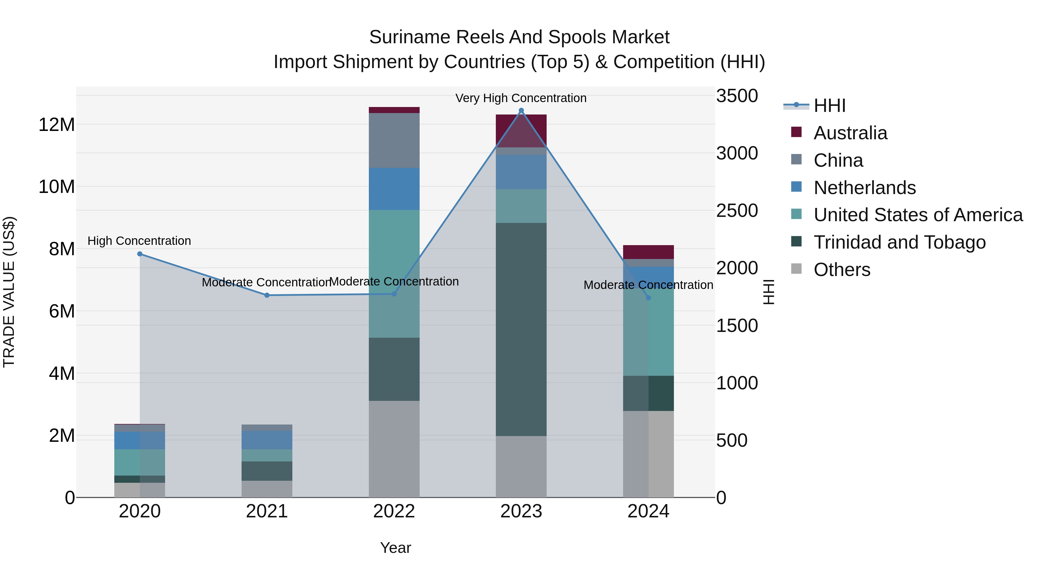 Suriname Reels and Spools Market: Top 5 Importing Countries and Market Competition (HHI) Analysis
