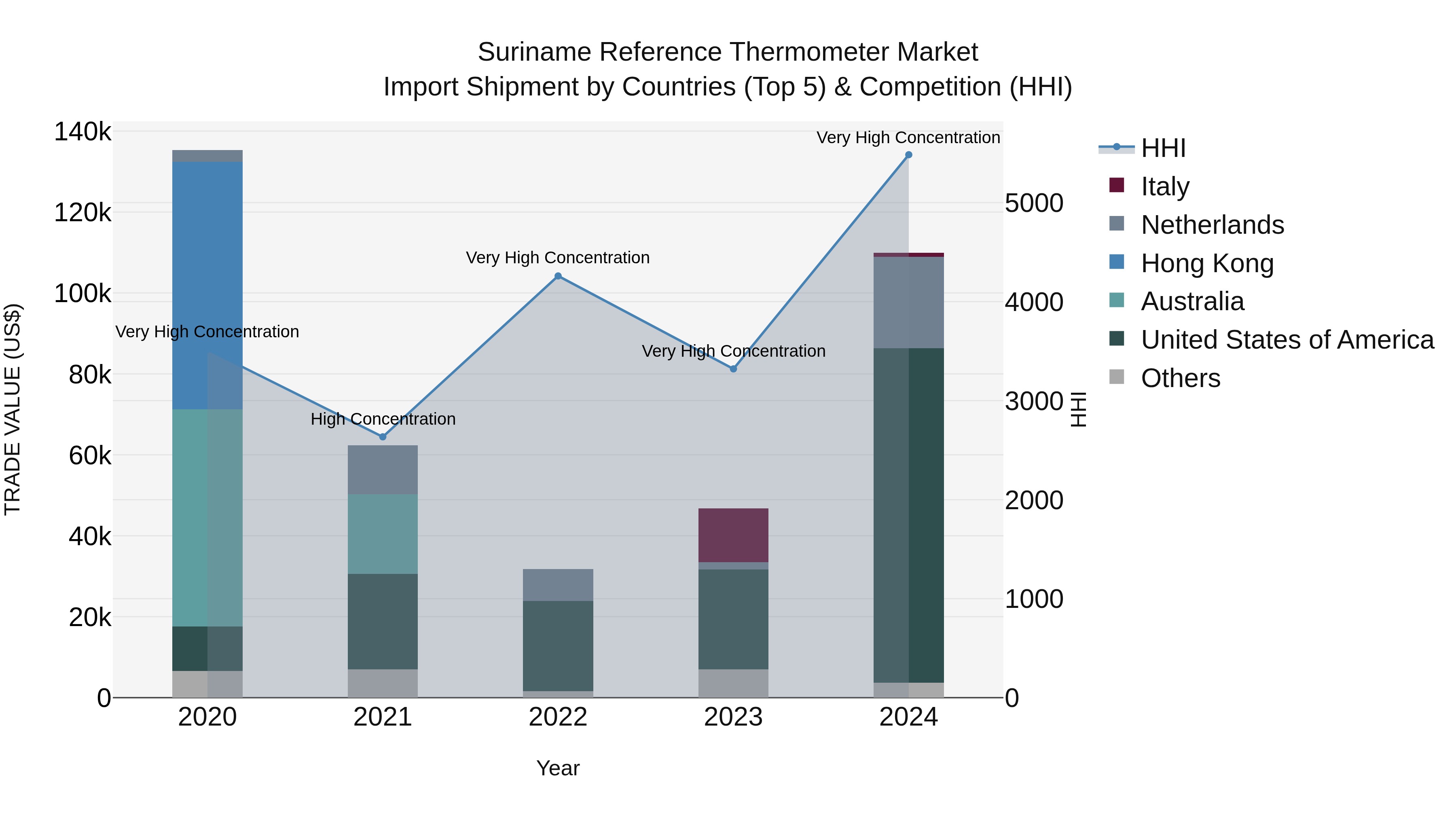 Suriname Reference Thermometer Market: Top 5 Importing Countries and Market Competition (HHI) Analysis