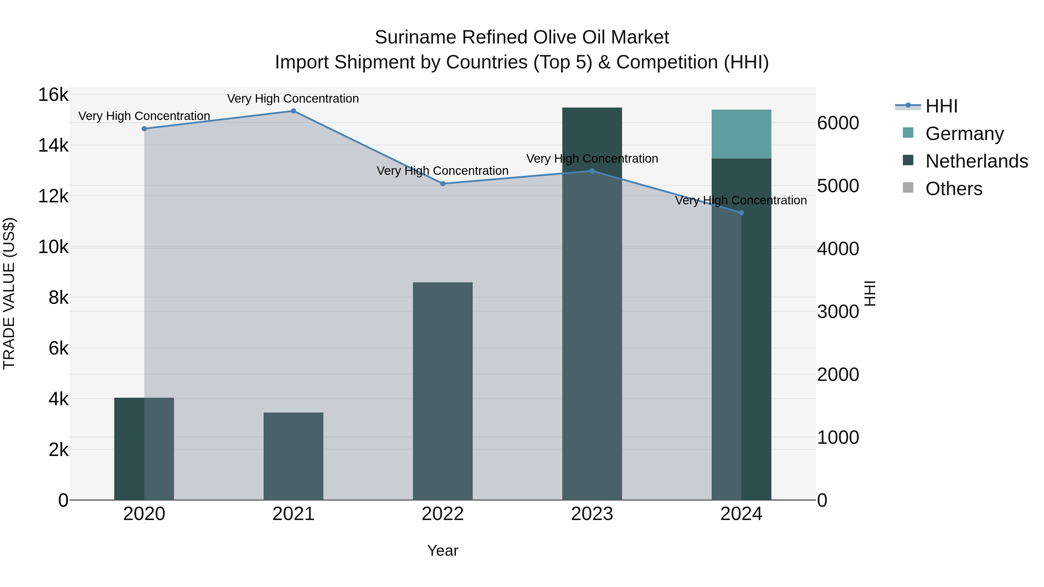 Suriname Refined Olive Oil Market: Top 5 Importing Countries and Market Competition (HHI) Analysis