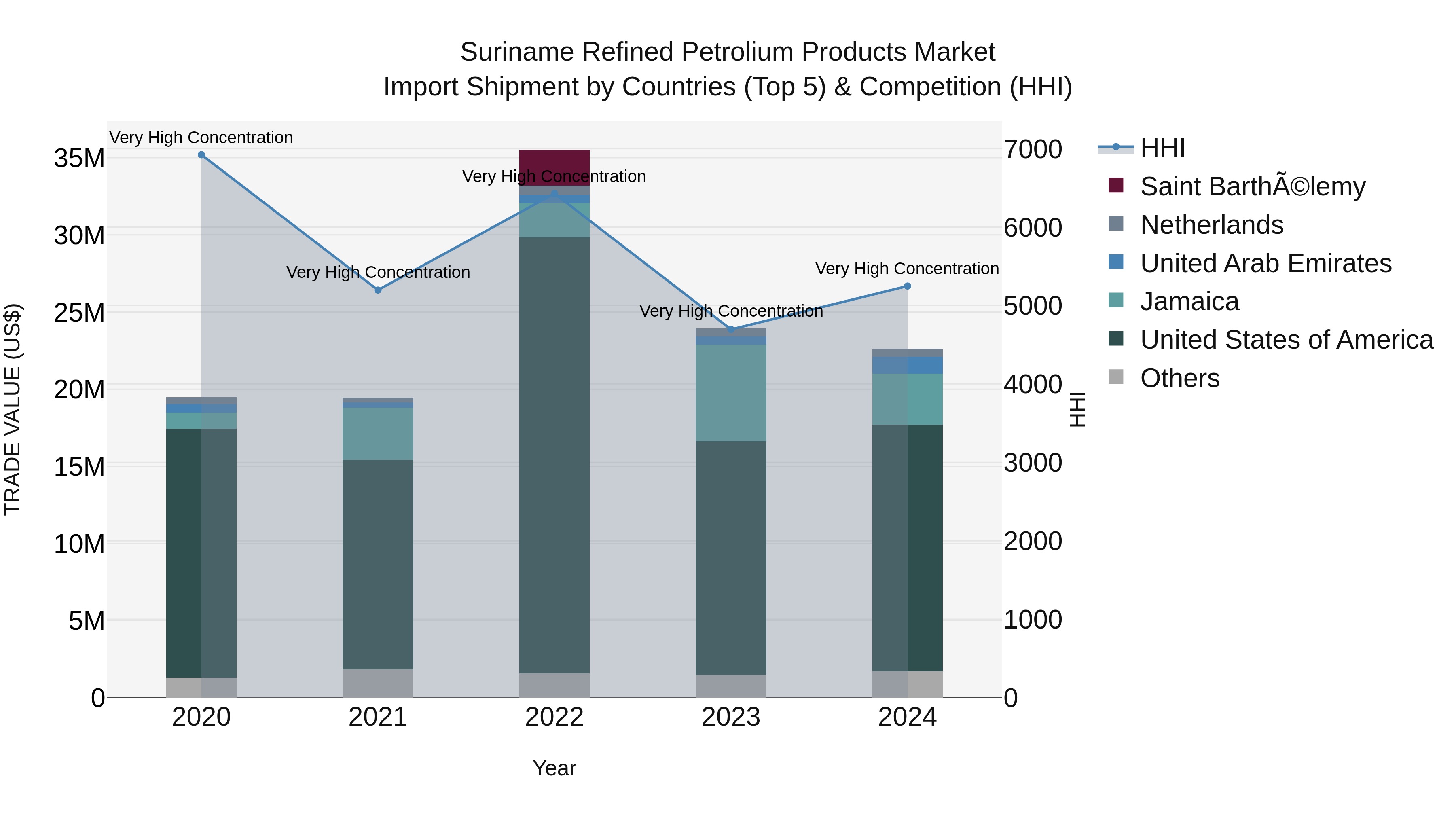 Suriname Refined Petrolium Products Market: Top 5 Importing Countries and Market Competition (HHI) Analysis