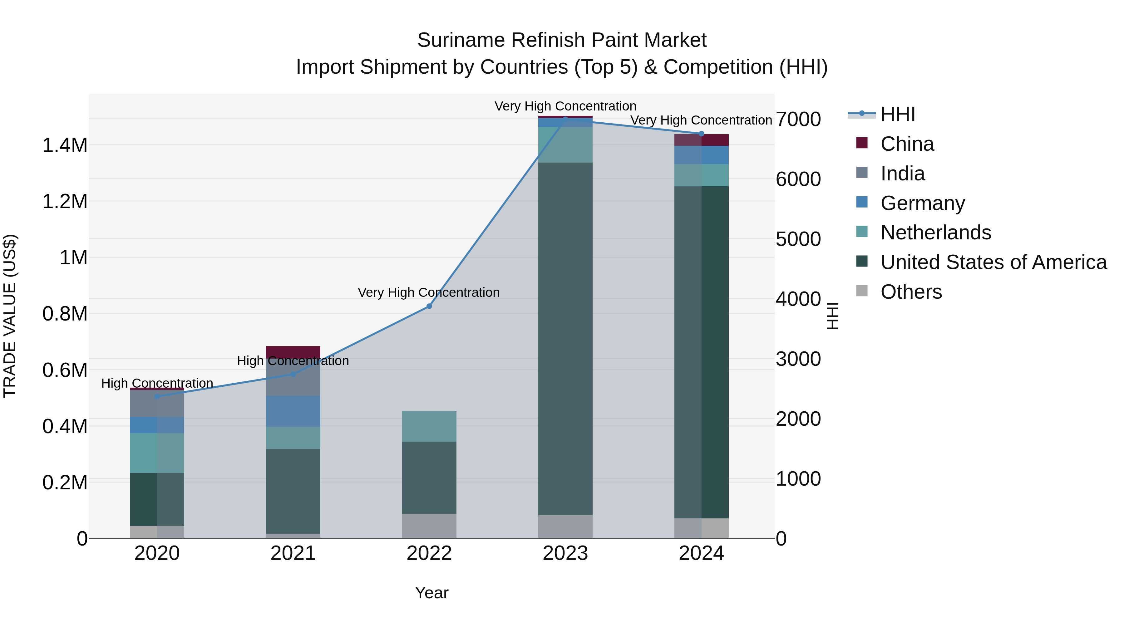 Suriname Refinish Paint Market: Top 5 Importing Countries and Market Competition (HHI) Analysis