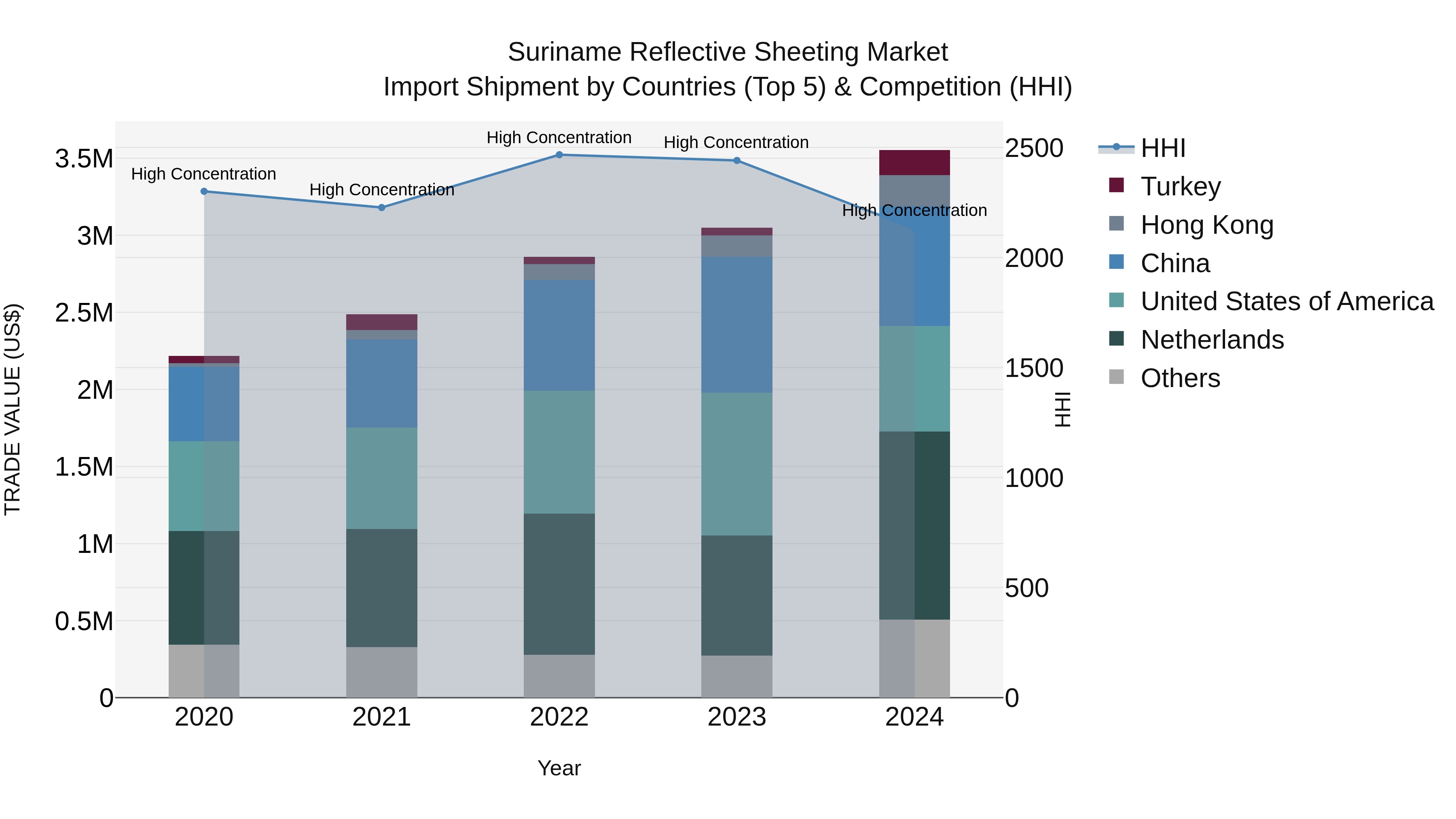 Suriname Reflective Sheeting Market: Top 5 Importing Countries and Market Competition (HHI) Analysis