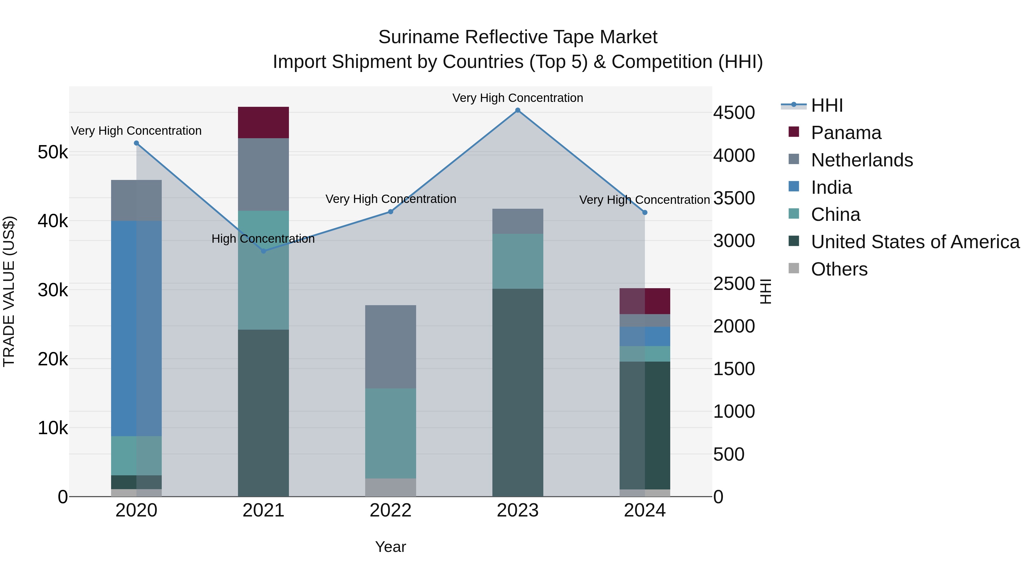 Suriname Reflective Tape Market: Top 5 Importing Countries and Market Competition (HHI) Analysis