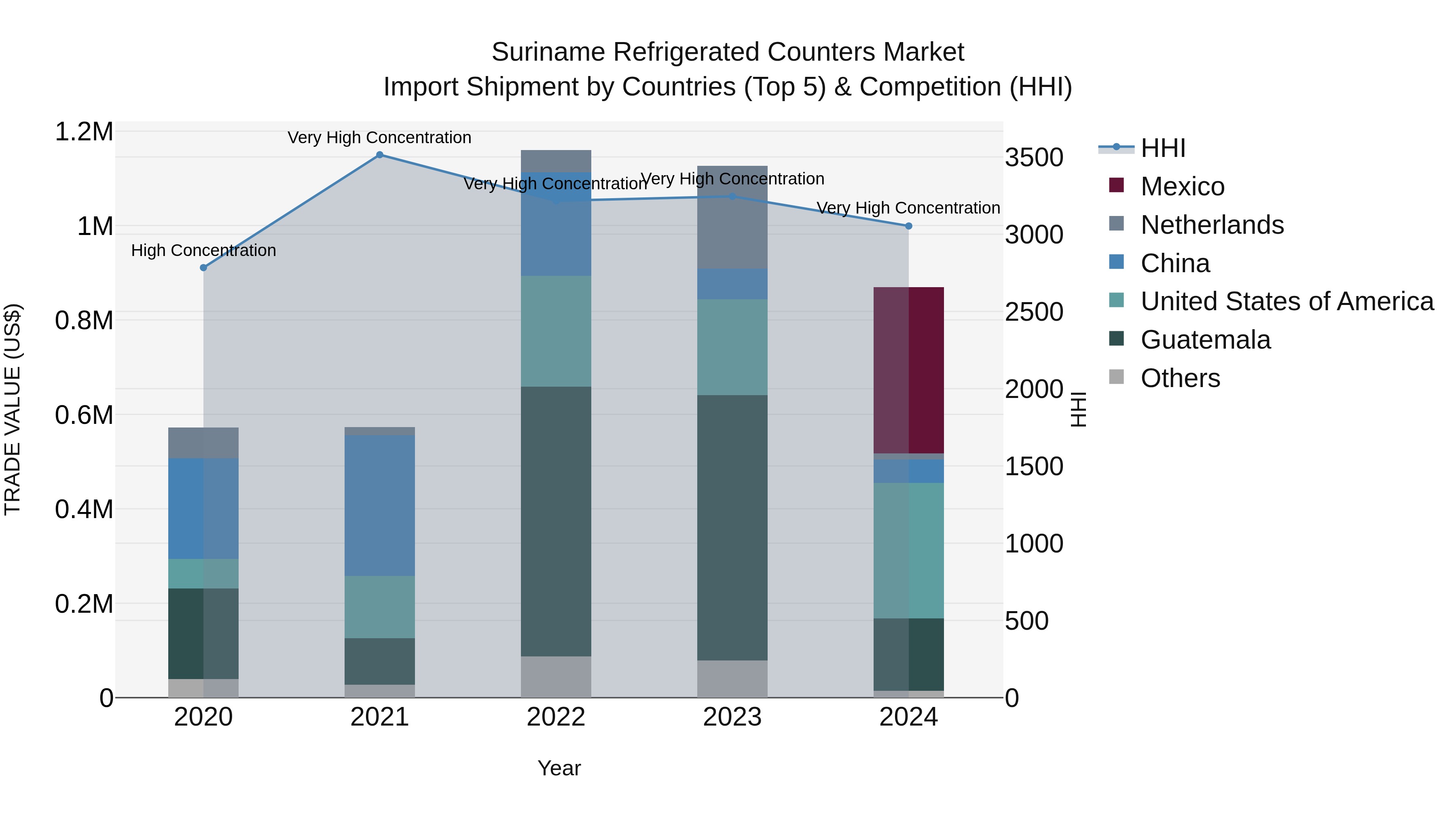 Suriname Refrigerated Counters Market: Top 5 Importing Countries and Market Competition (HHI) Analysis