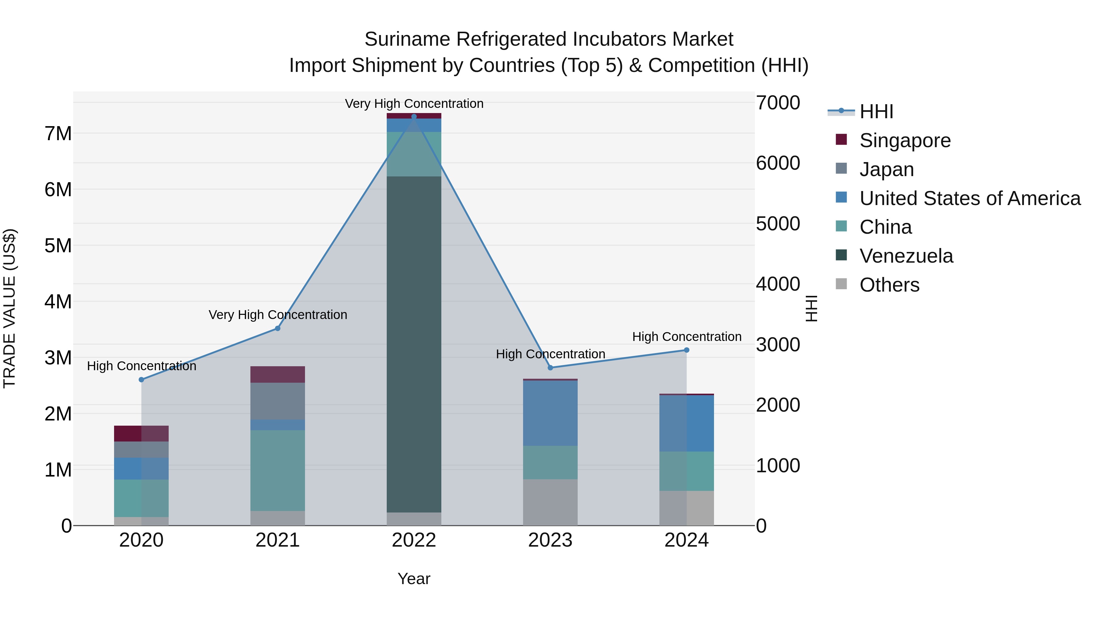 Suriname Refrigerated Incubators Market: Top 5 Importing Countries and Market Competition (HHI) Analysis
