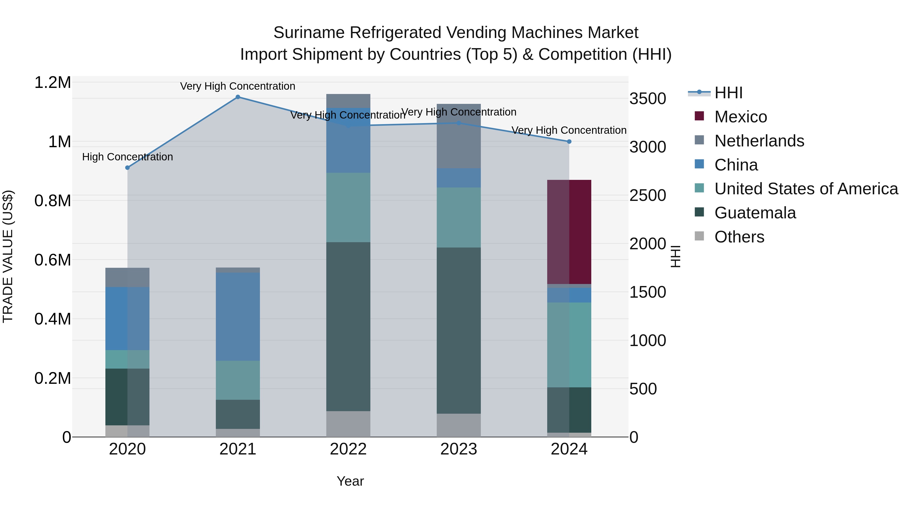Suriname Refrigerated Vending Machines Market: Top 5 Importing Countries and Market Competition (HHI) Analysis