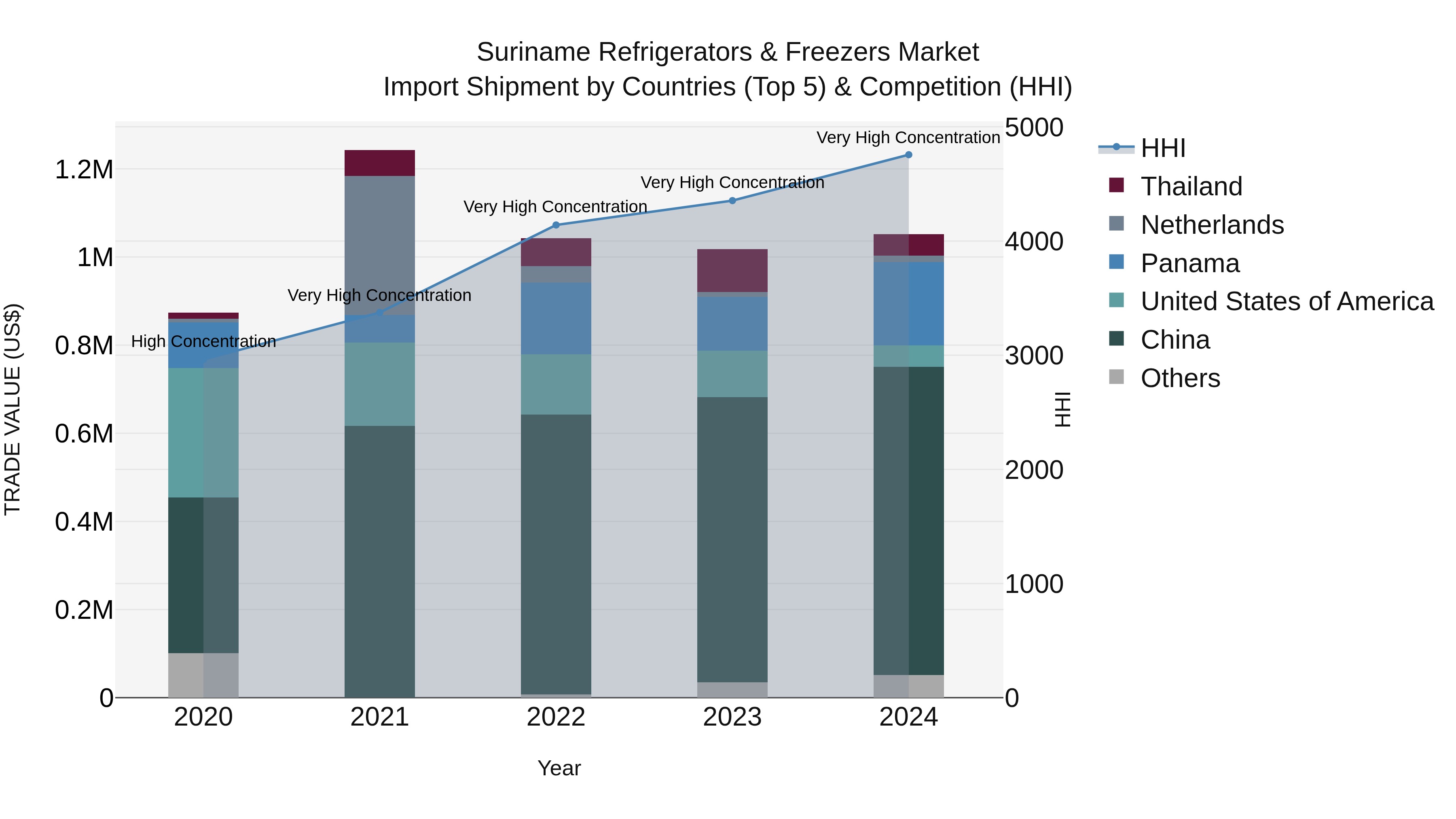 Suriname Refrigerators & Freezers Market: Top 5 Importing Countries and Market Competition (HHI) Analysis
