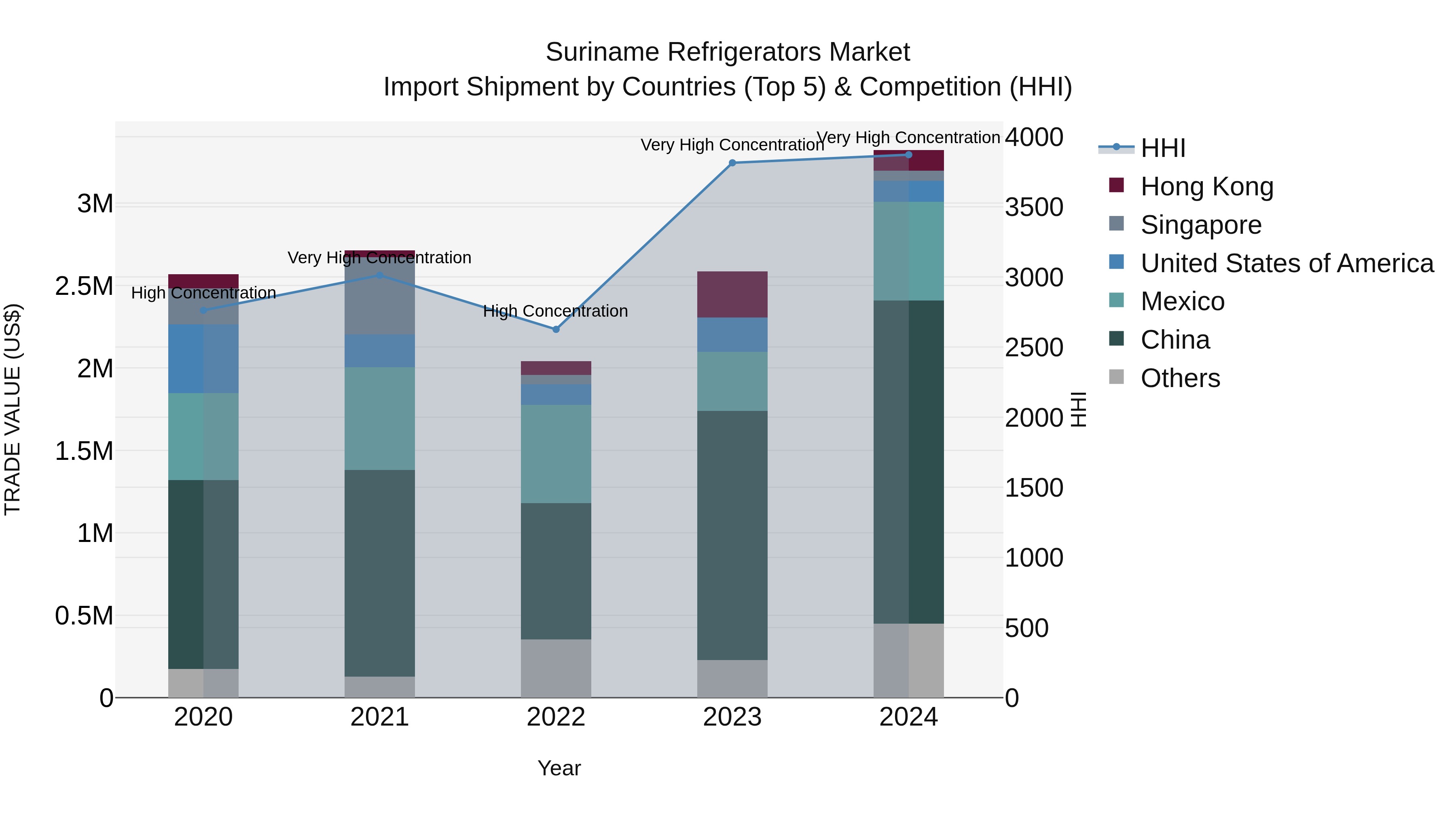Suriname Refrigerators Market: Top 5 Importing Countries and Market Competition (HHI) Analysis