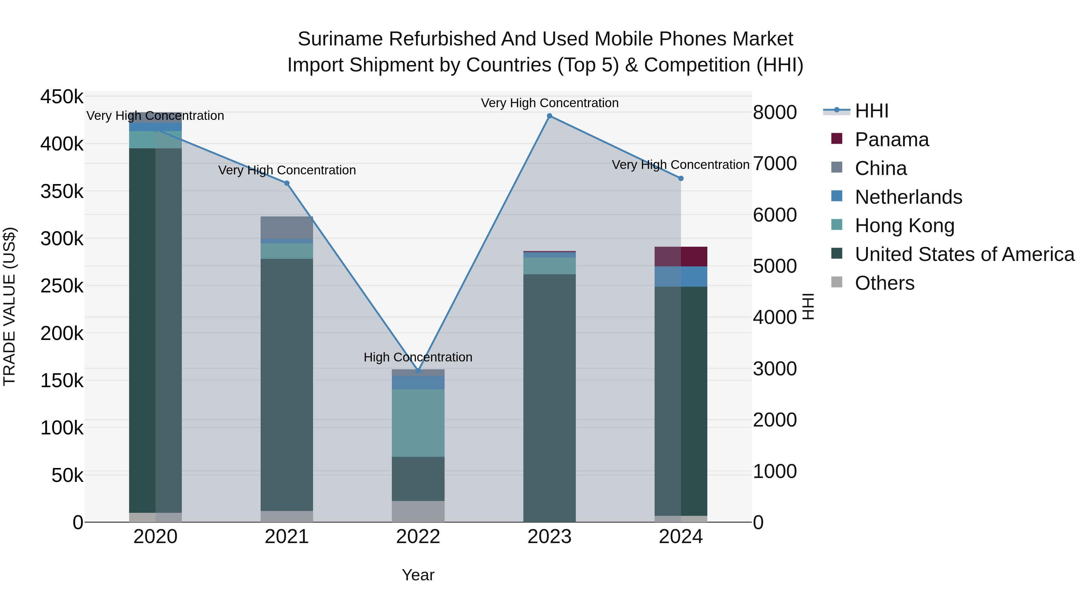 Suriname Refurbished and Used Mobile Phones Market: Top 5 Importing Countries and Market Competition (HHI) Analysis