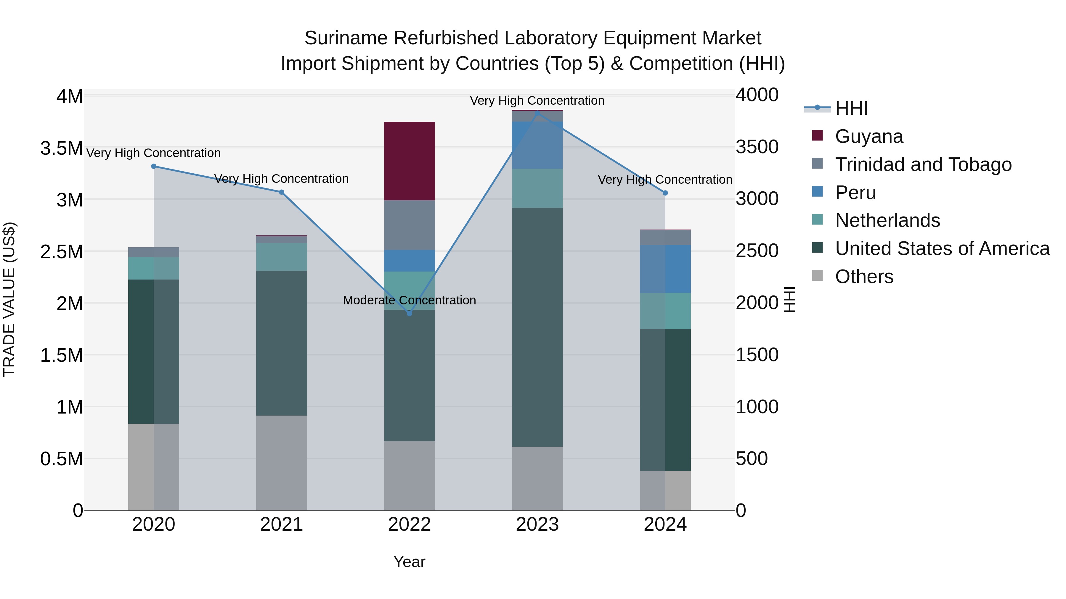 Suriname Refurbished Laboratory Equipment Market: Top 5 Importing Countries and Market Competition (HHI) Analysis