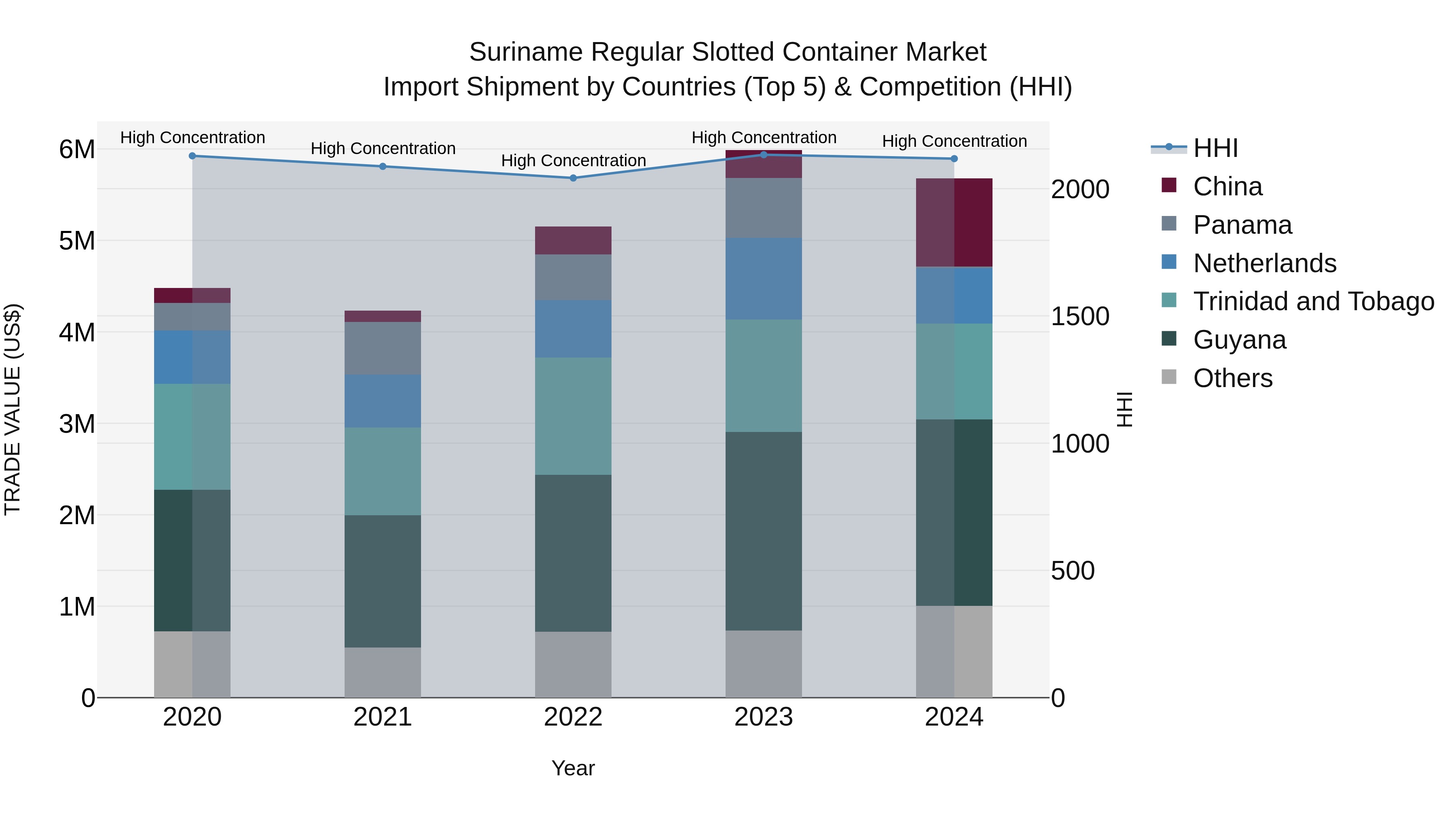 Suriname Regular Slotted Container Market: Top 5 Importing Countries and Market Competition (HHI) Analysis