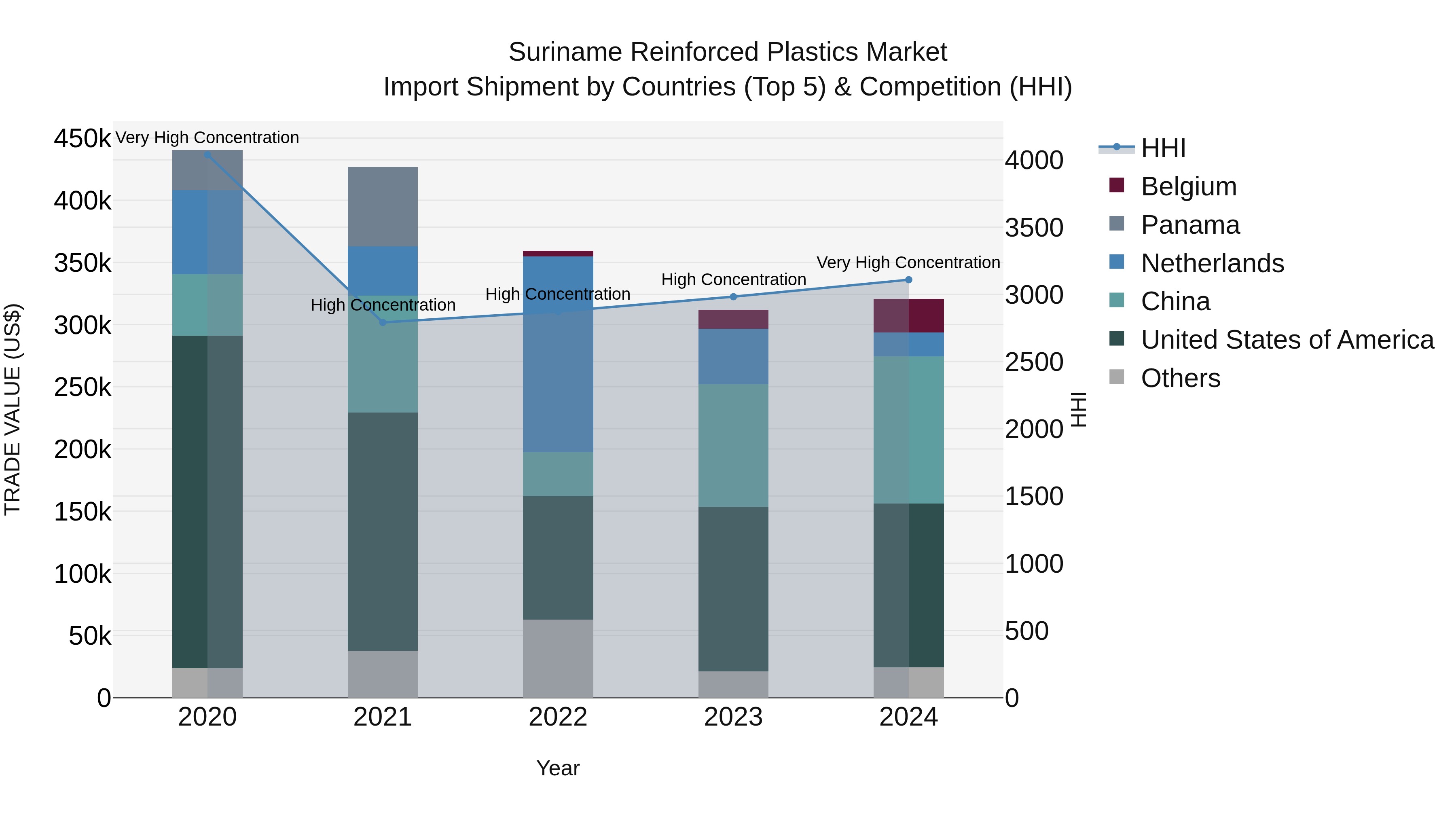 Suriname Reinforced Plastics Market: Top 5 Importing Countries and Market Competition (HHI) Analysis