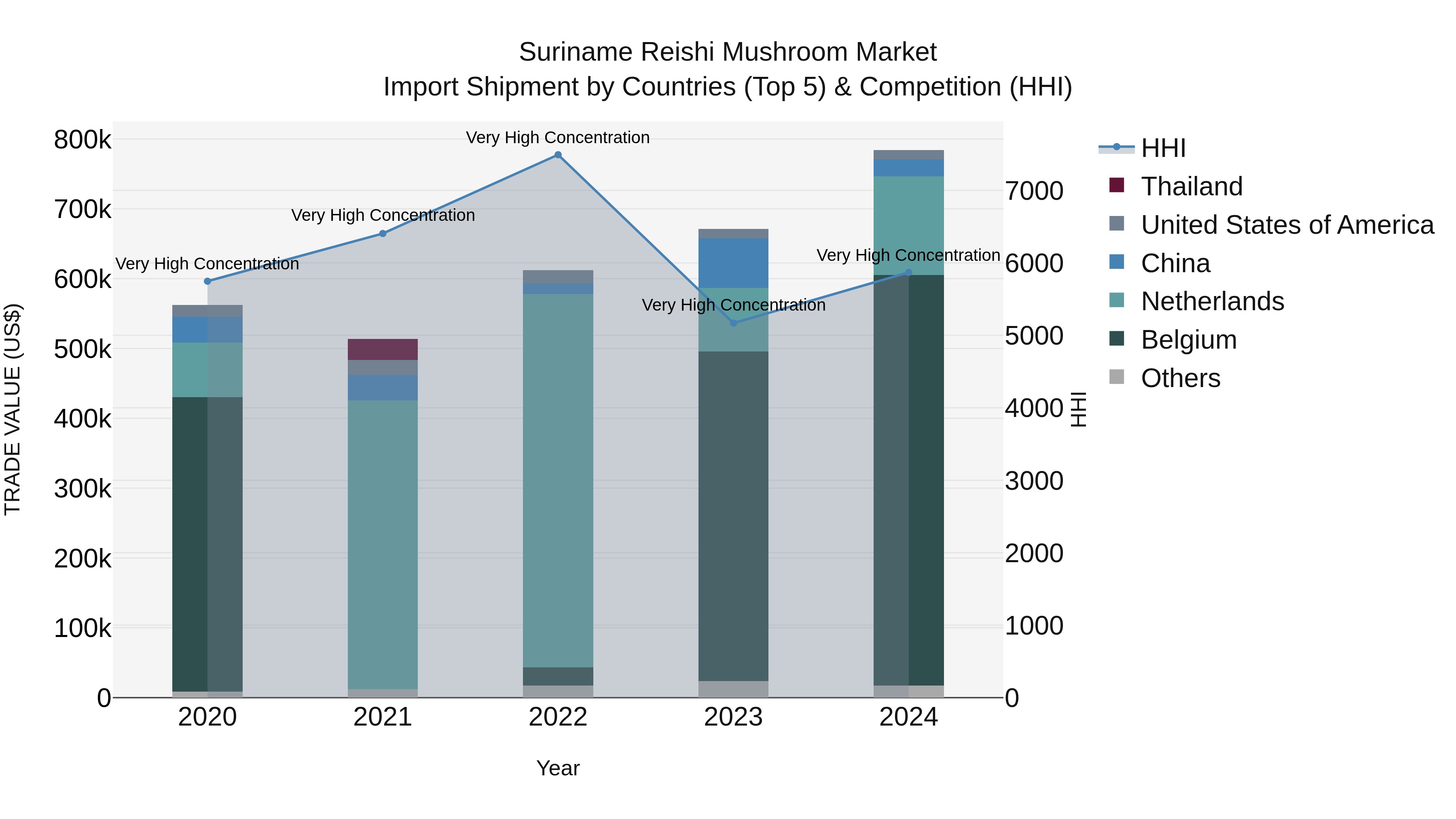 Suriname Reishi Mushroom Market: Top 5 Importing Countries and Market Competition (HHI) Analysis