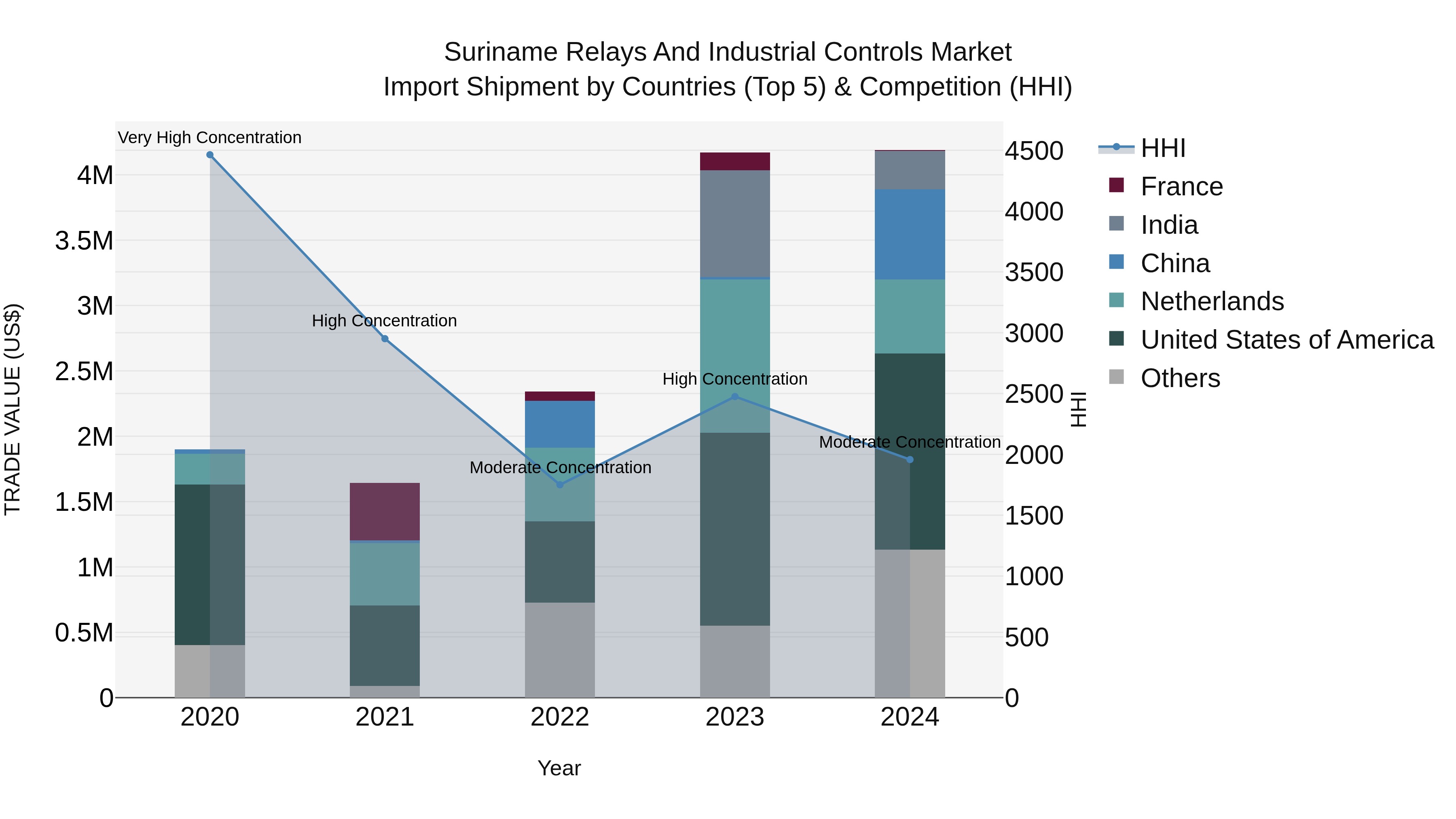 Suriname Relays and Industrial Controls Market: Top 5 Importing Countries and Market Competition (HHI) Analysis
