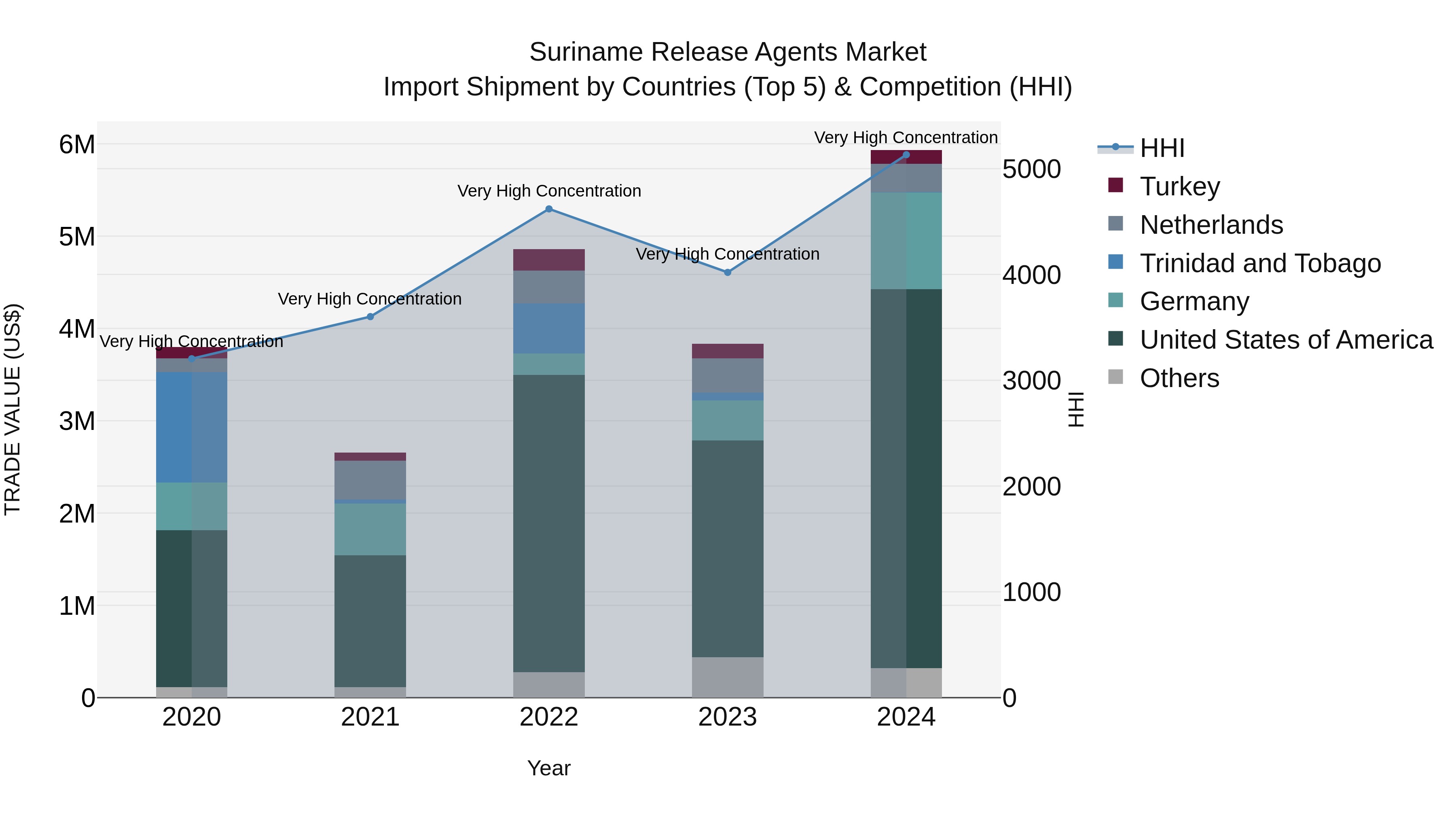 Suriname Release Agents Market: Top 5 Importing Countries and Market Competition (HHI) Analysis