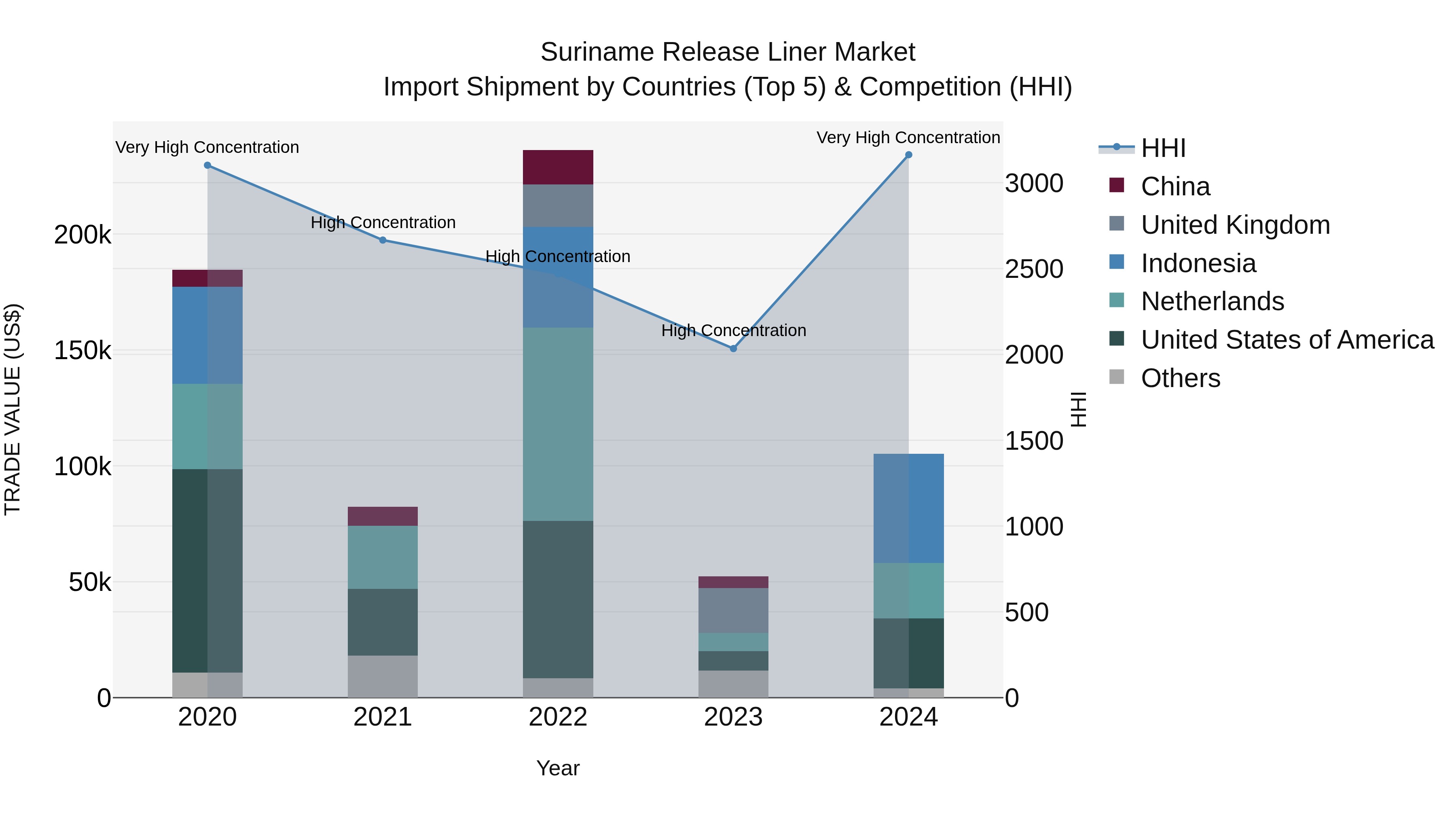 Suriname Release Liner Market: Top 5 Importing Countries and Market Competition (HHI) Analysis