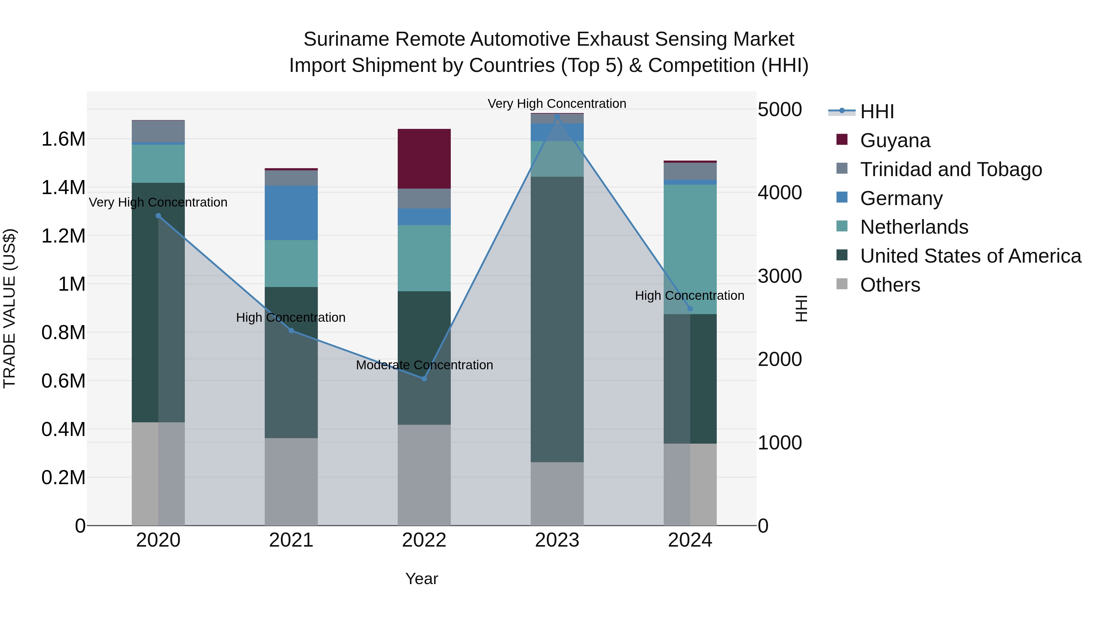 Suriname Remote Automotive Exhaust Sensing Market: Top 5 Importing Countries and Market Competition (HHI) Analysis