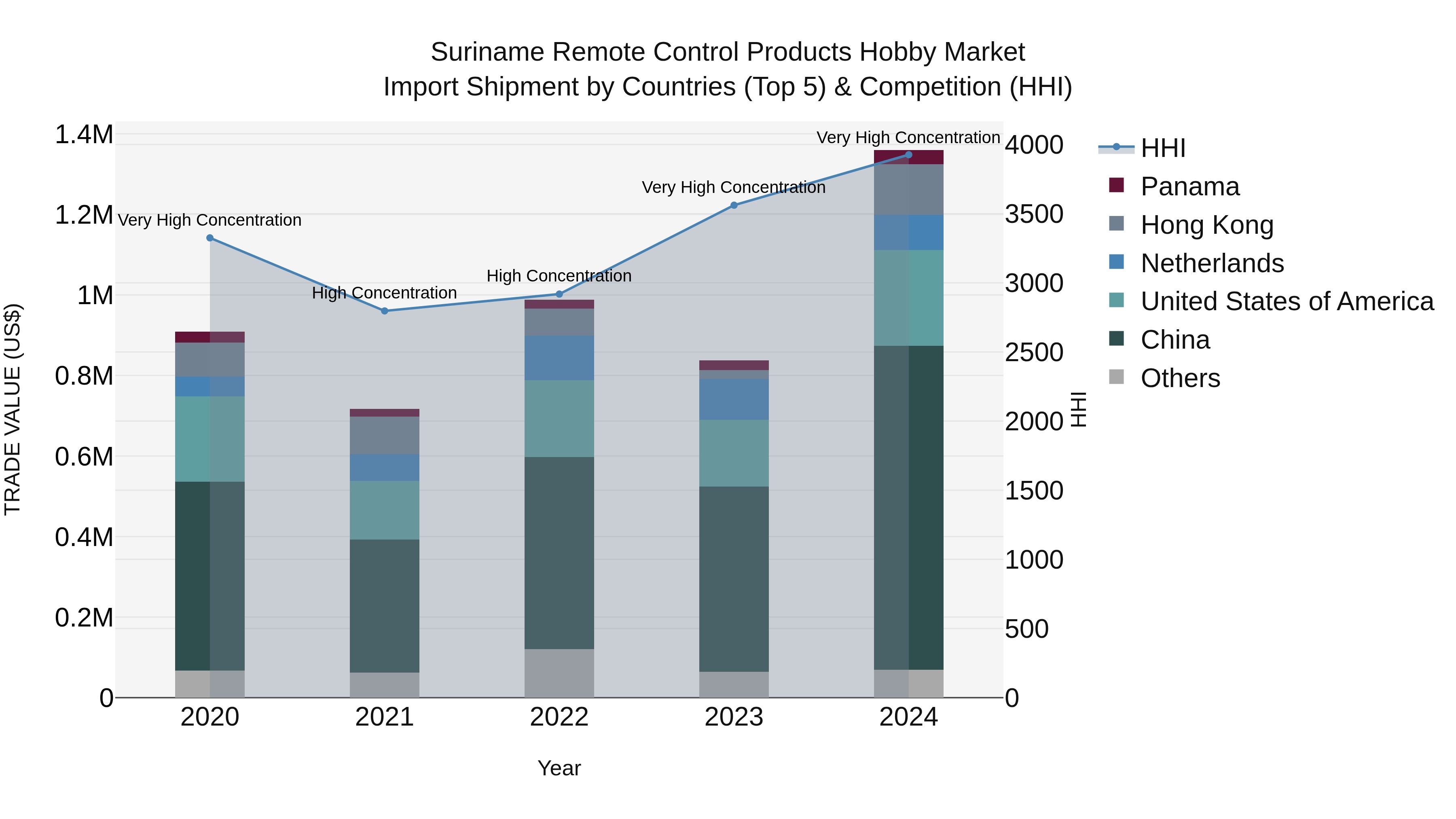 Suriname Remote Control Products Hobby Market: Top 5 Importing Countries and Market Competition (HHI) Analysis