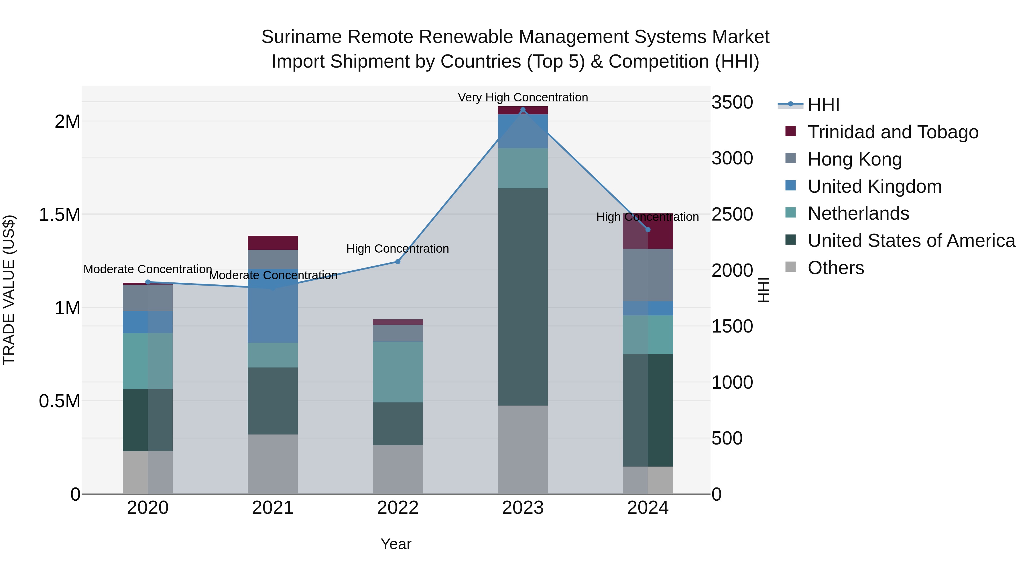 Suriname Remote Renewable Management Systems Market: Top 5 Importing Countries and Market Competition (HHI) Analysis