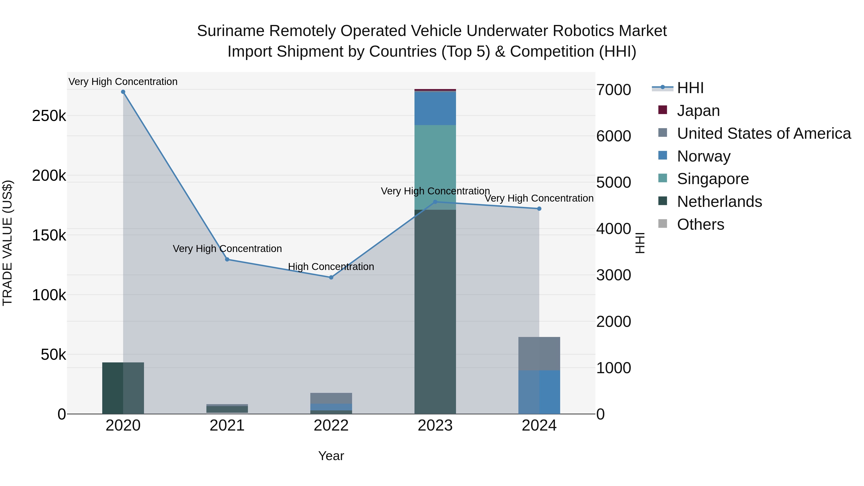 Suriname Remotely Operated Vehicle Underwater Robotics Market: Top 5 Importing Countries and Market Competition (HHI) Analysis