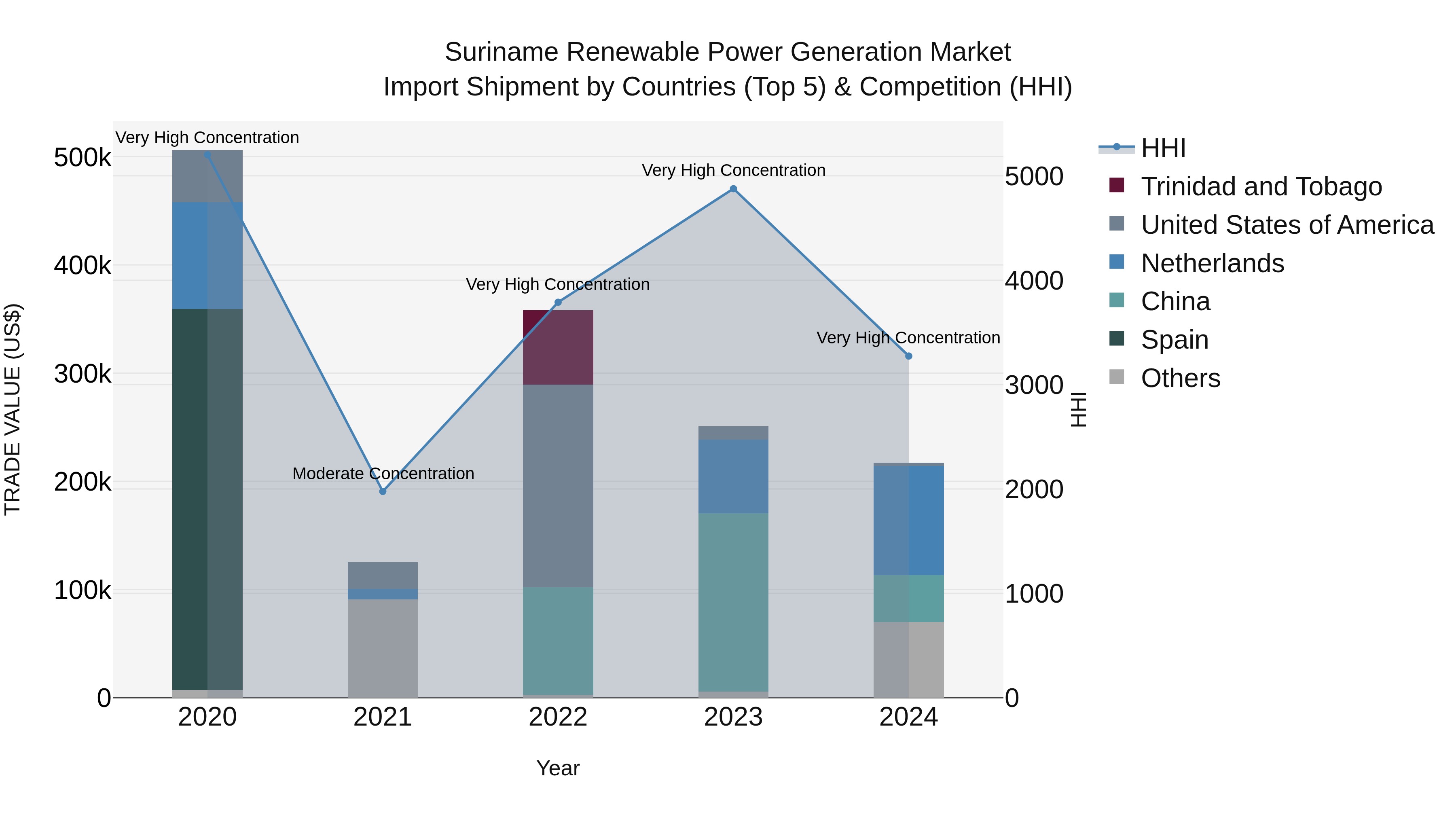 Suriname Renewable Power Generation Market: Top 5 Importing Countries and Market Competition (HHI) Analysis