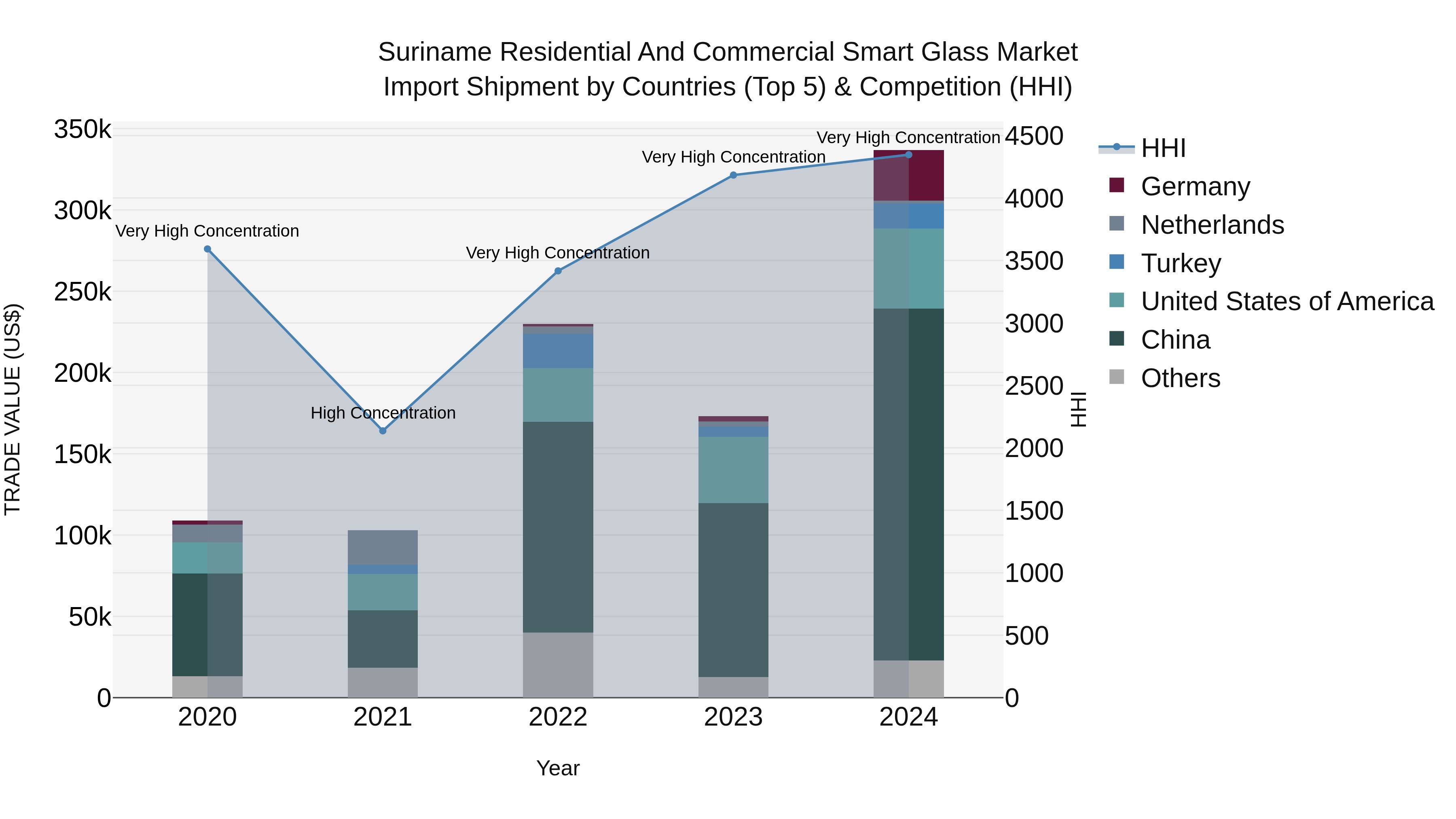 Suriname Residential and Commercial Smart Glass Market: Top 5 Importing Countries and Market Competition (HHI) Analysis