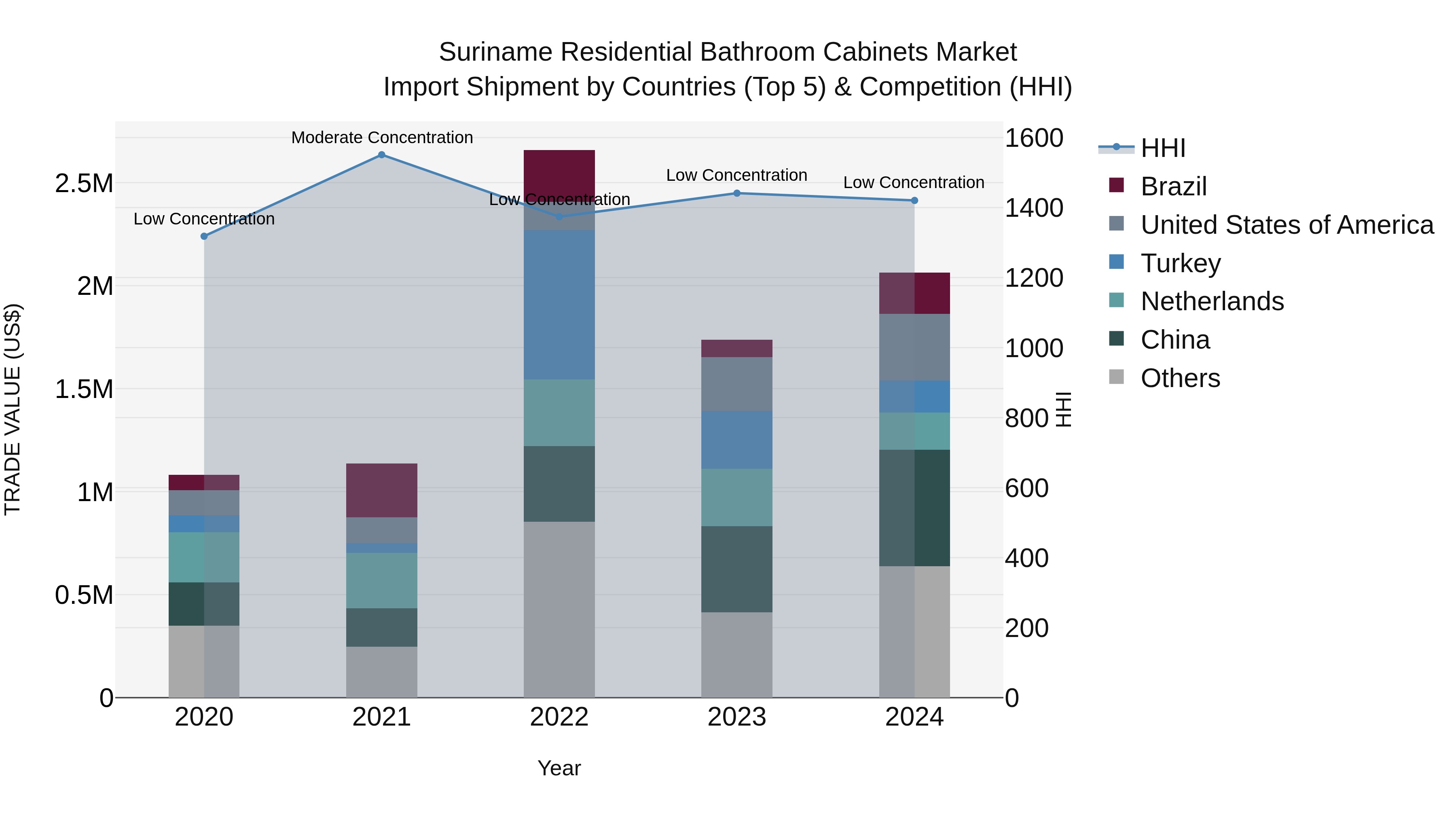 Suriname Residential Bathroom Cabinets Market: Top 5 Importing Countries and Market Competition (HHI) Analysis