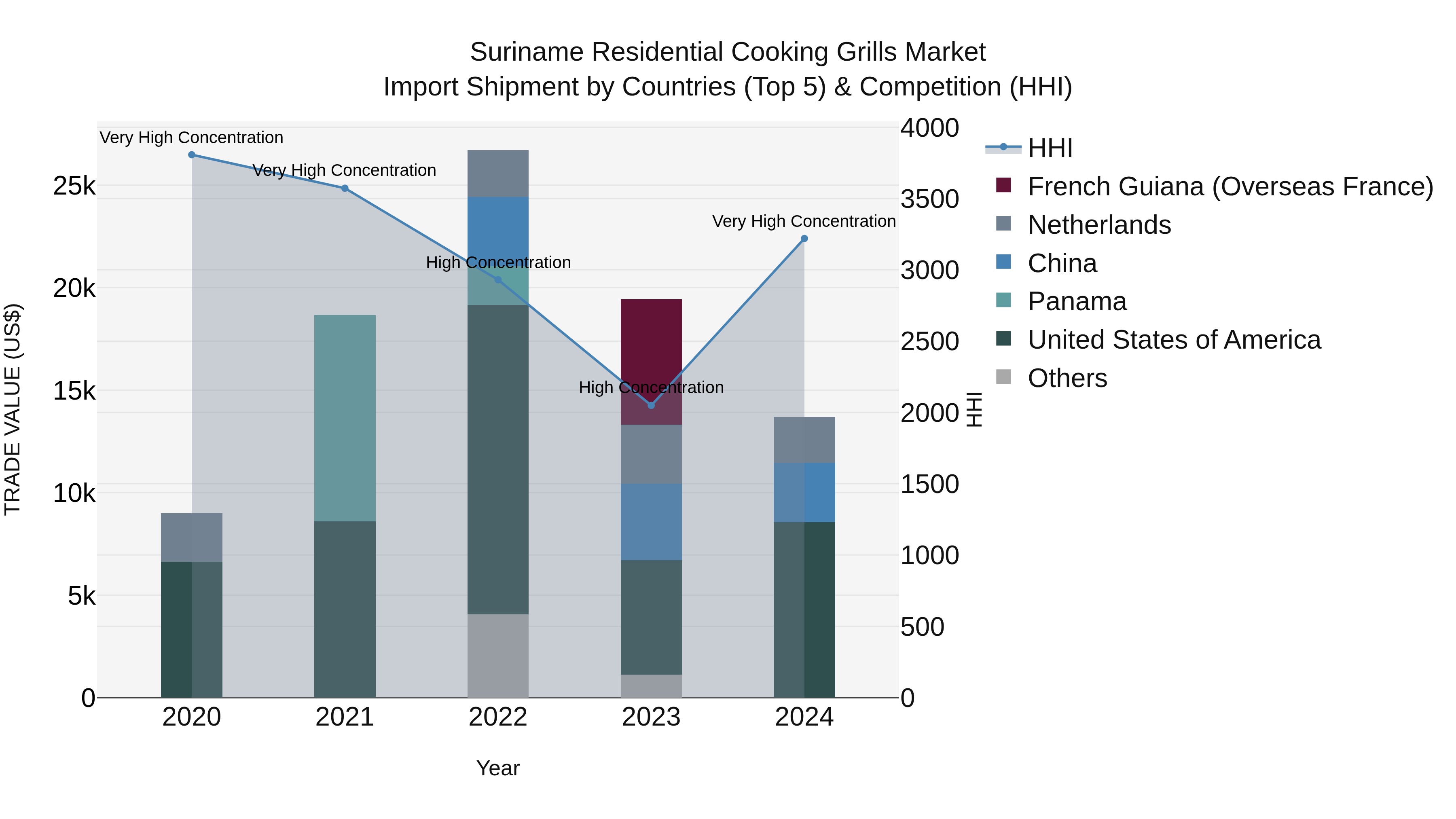 Suriname Residential Cooking Grills Market: Top 5 Importing Countries and Market Competition (HHI) Analysis