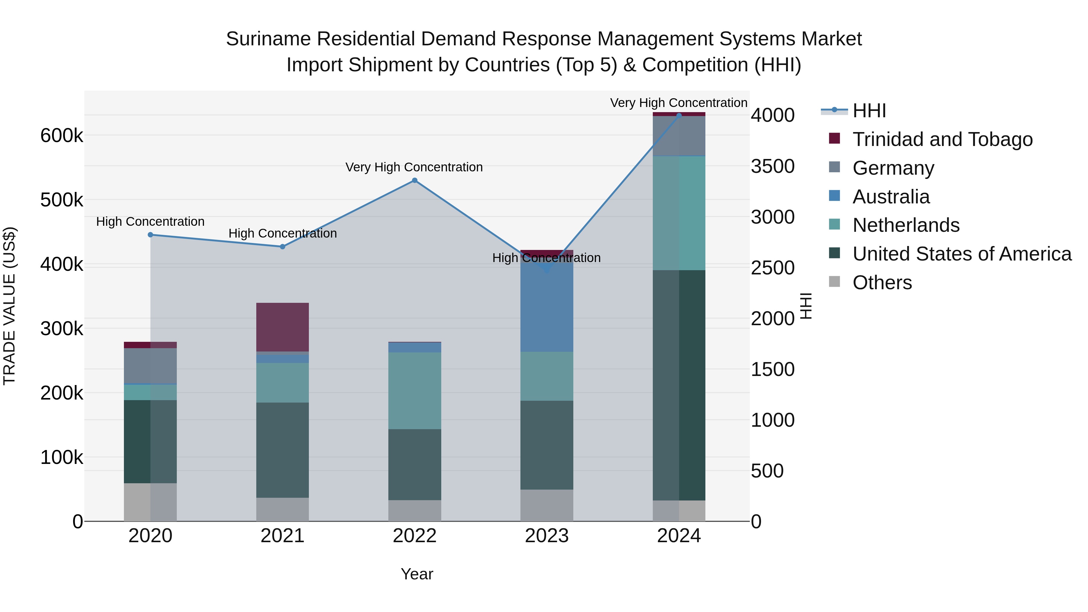Suriname Residential Demand Response Management Systems Market: Top 5 Importing Countries and Market Competition (HHI) Analysis