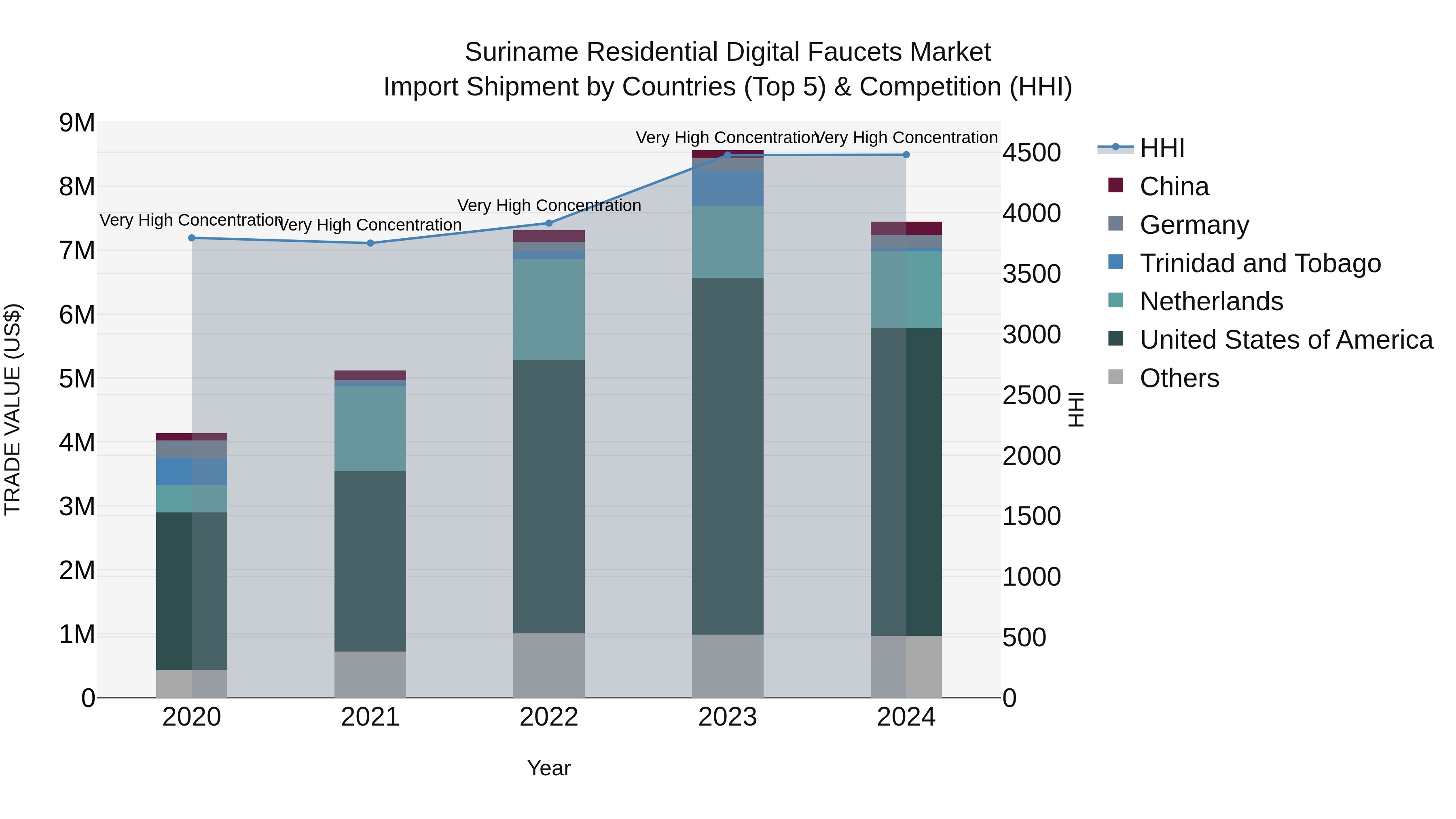 Suriname Residential Digital Faucets Market: Top 5 Importing Countries and Market Competition (HHI) Analysis