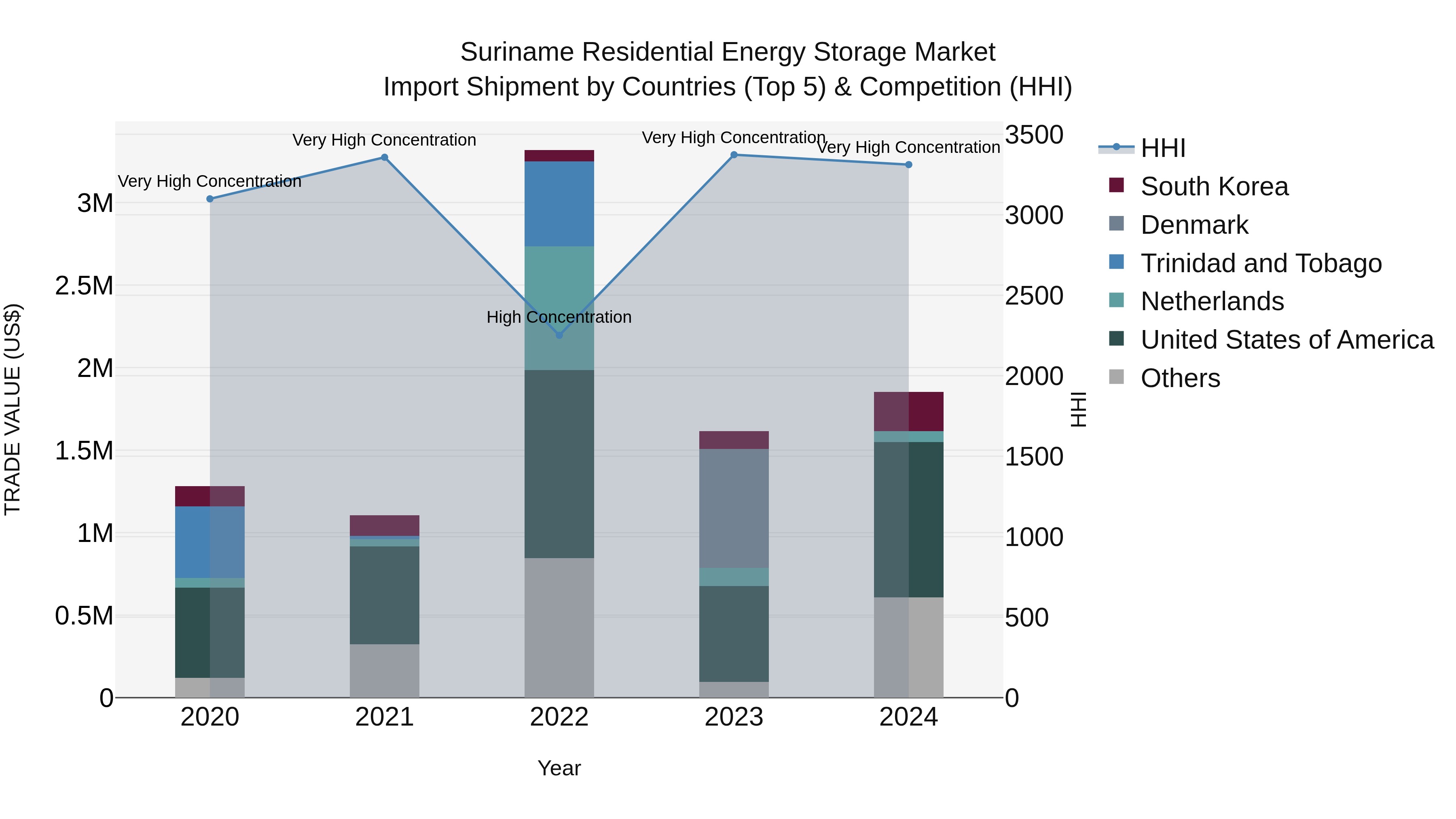Suriname Residential Energy Storage Market: Top 5 Importing Countries and Market Competition (HHI) Analysis