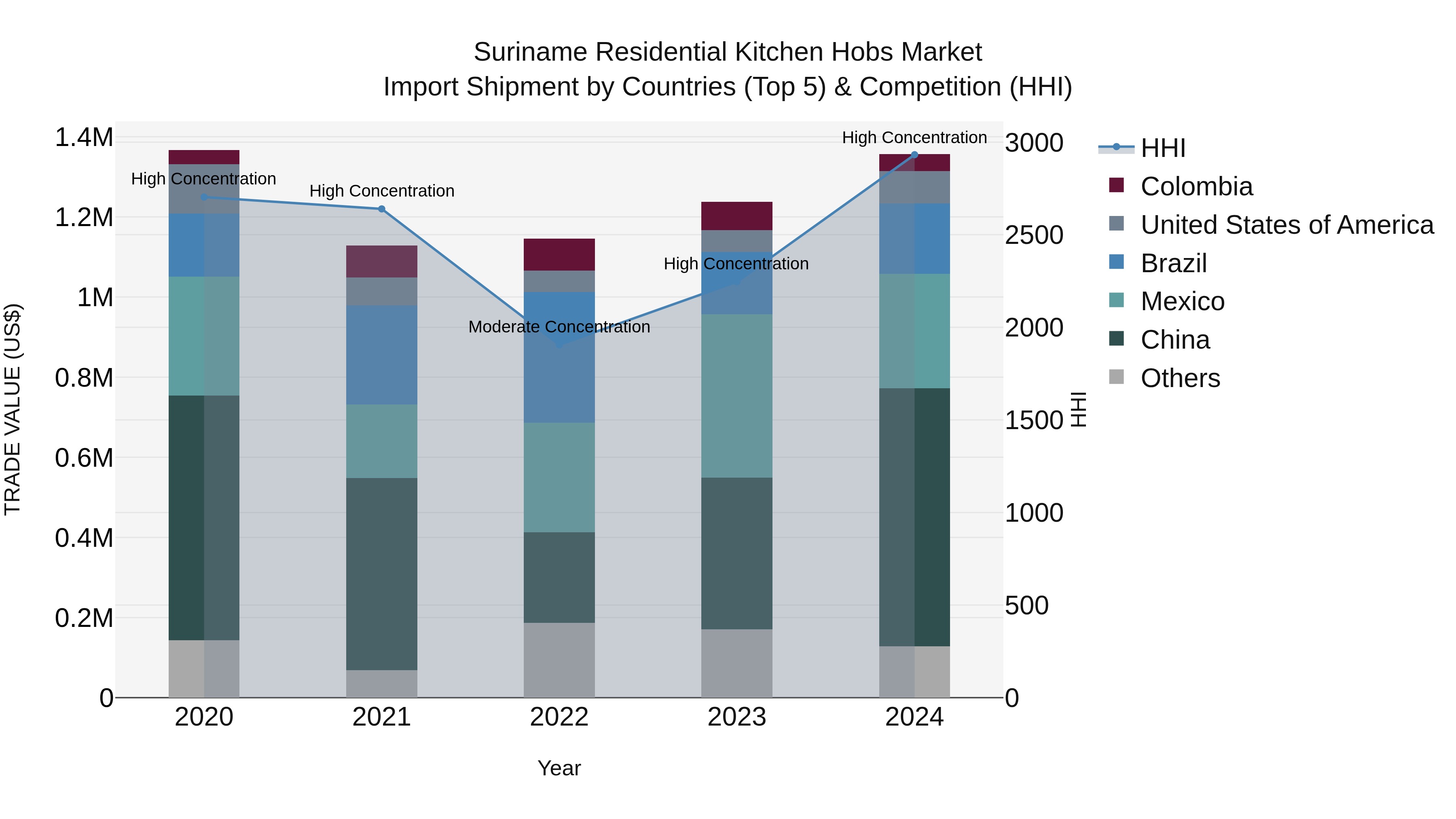 Suriname Residential Kitchen Hobs Market: Top 5 Importing Countries and Market Competition (HHI) Analysis