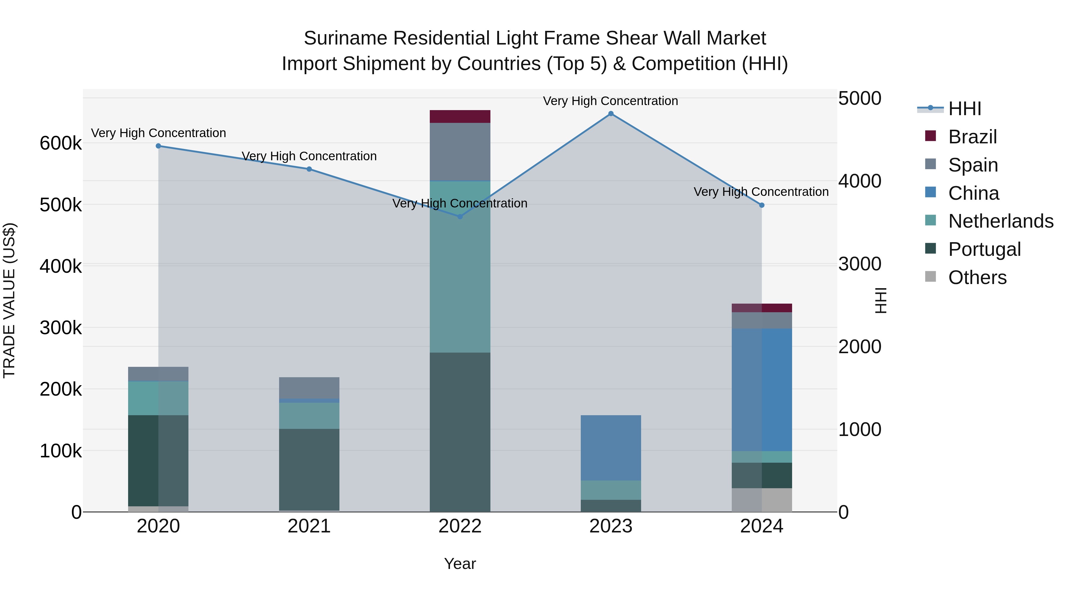 Suriname Residential Light Frame Shear Wall Market: Top 5 Importing Countries and Market Competition (HHI) Analysis
