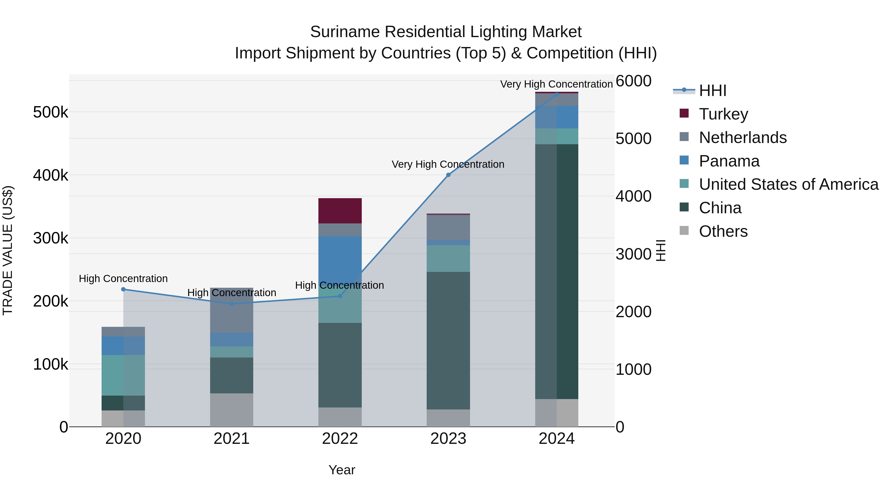 Suriname Residential Lighting Market: Top 5 Importing Countries and Market Competition (HHI) Analysis