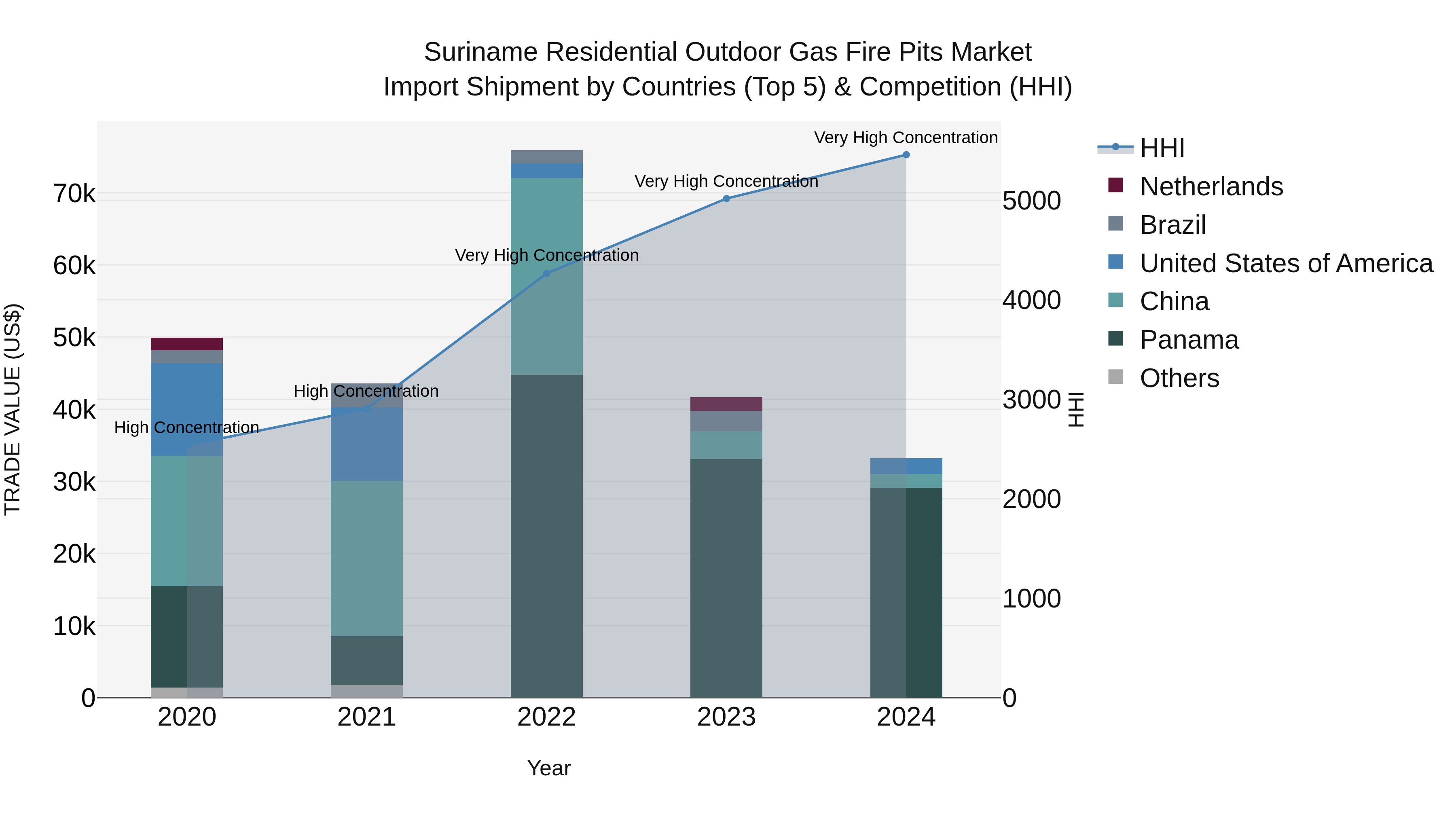 Suriname Residential Outdoor Gas Fire Pits Market: Top 5 Importing Countries and Market Competition (HHI) Analysis
