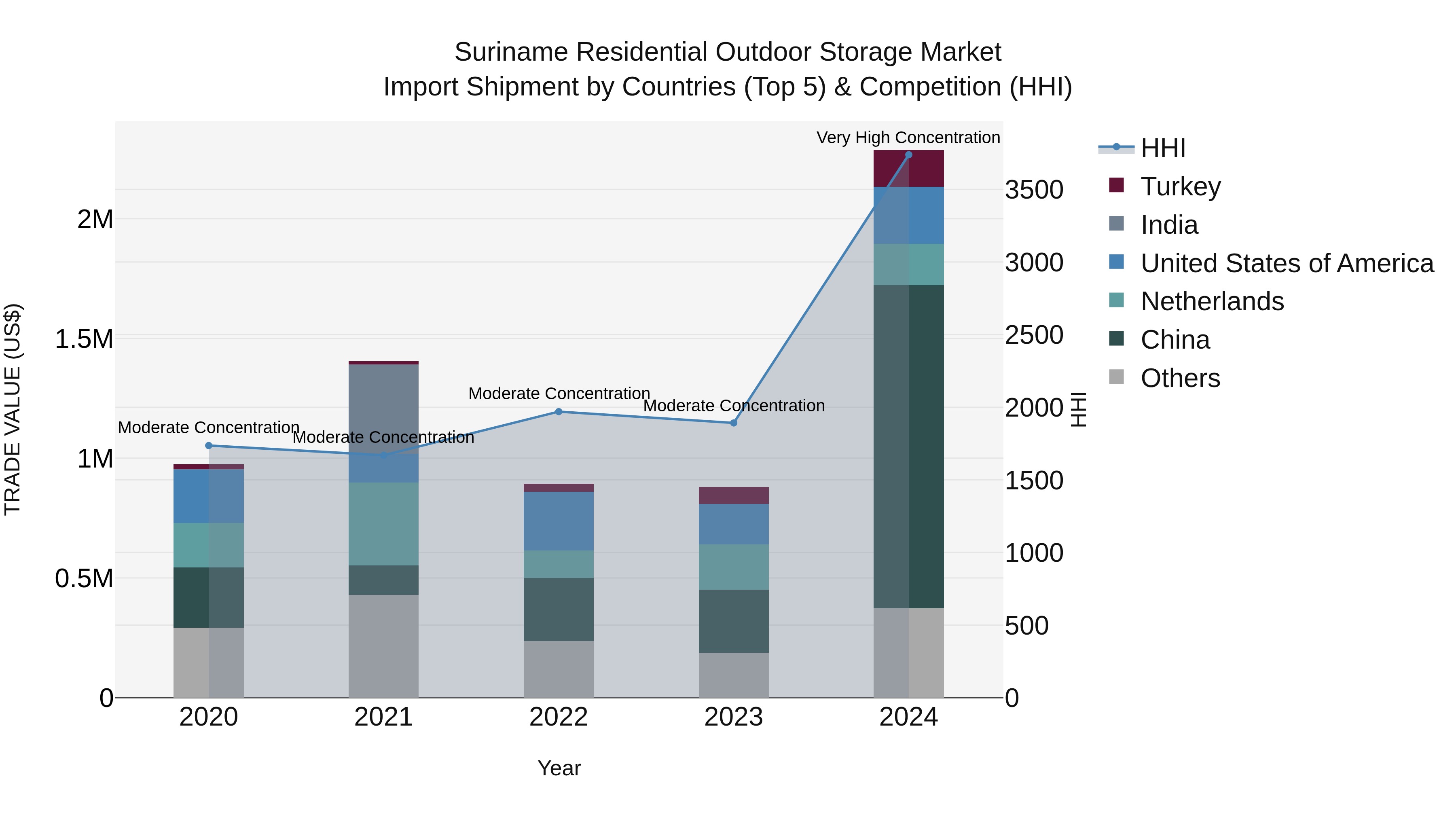Suriname Residential Outdoor Storage Market: Top 5 Importing Countries and Market Competition (HHI) Analysis