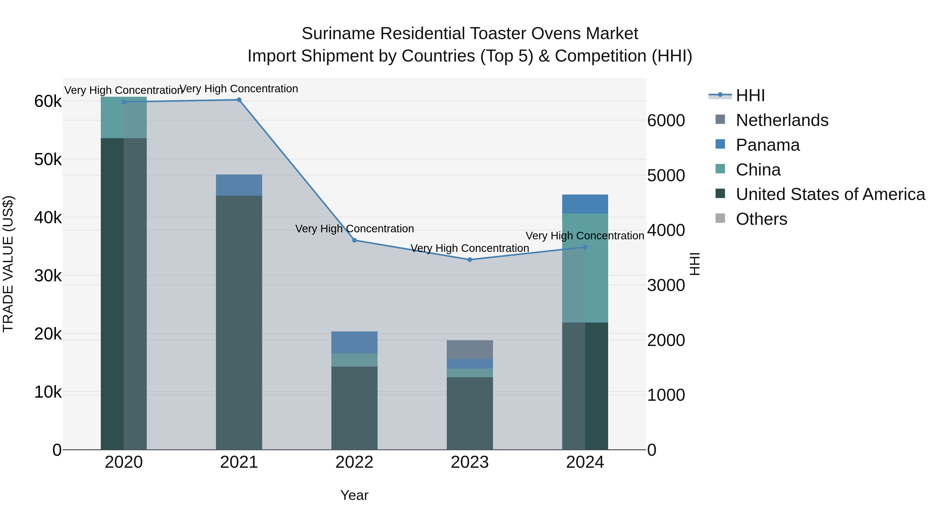 Suriname Residential Toaster Ovens Market: Top 5 Importing Countries and Market Competition (HHI) Analysis