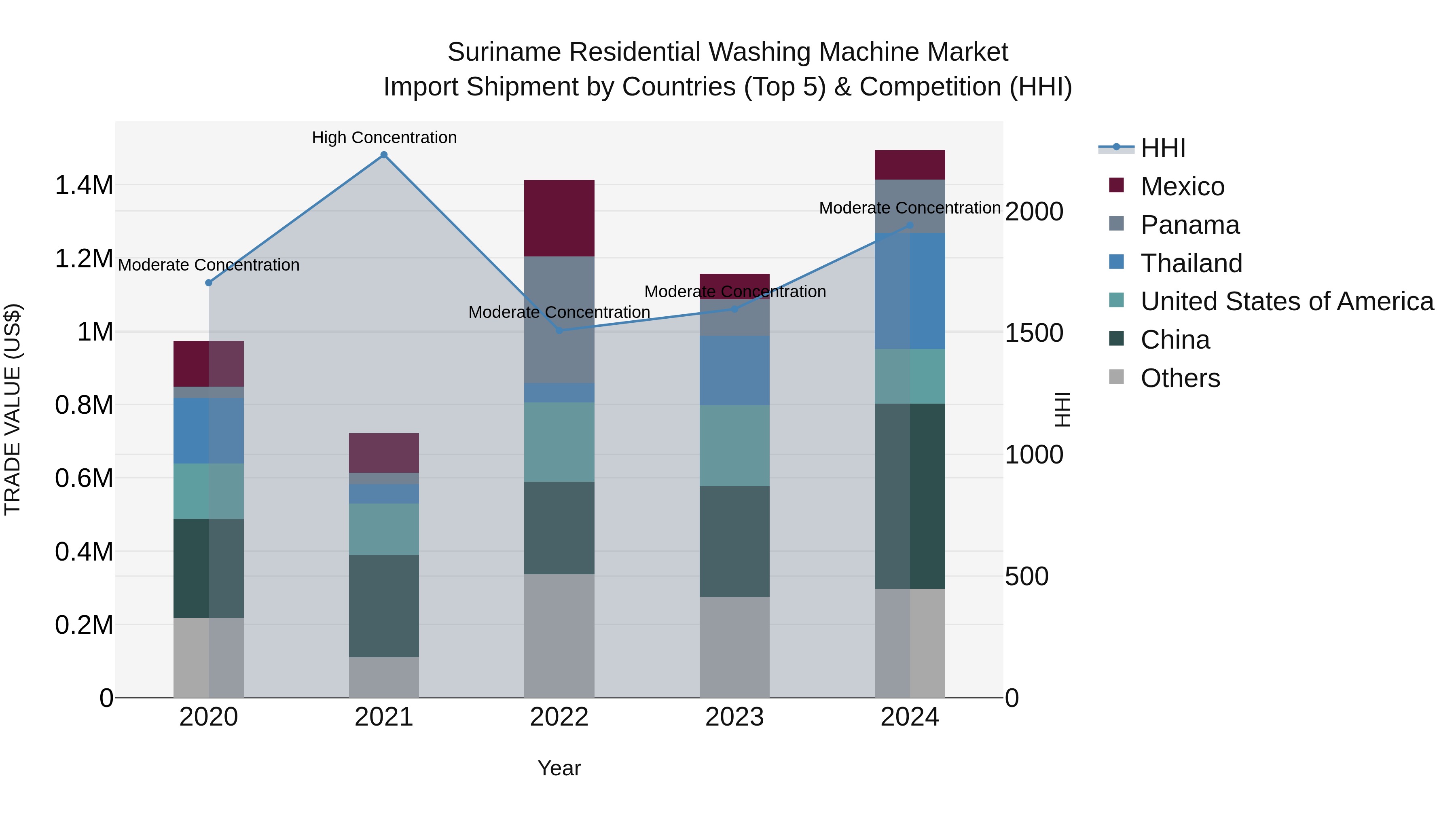 Suriname Residential Washing Machine Market: Top 5 Importing Countries and Market Competition (HHI) Analysis