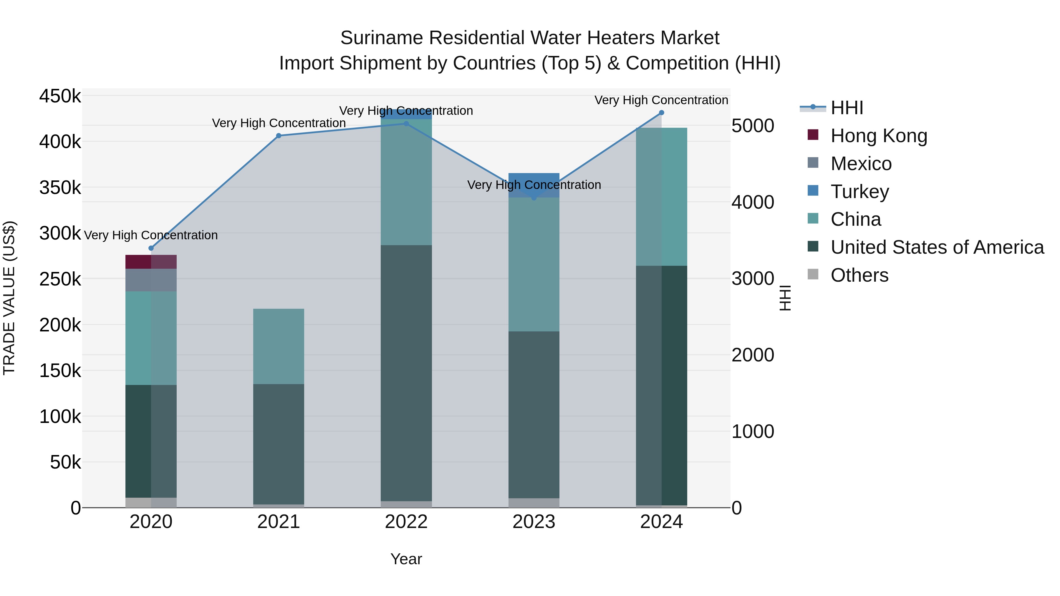 Suriname Residential Water Heaters Market: Top 5 Importing Countries and Market Competition (HHI) Analysis