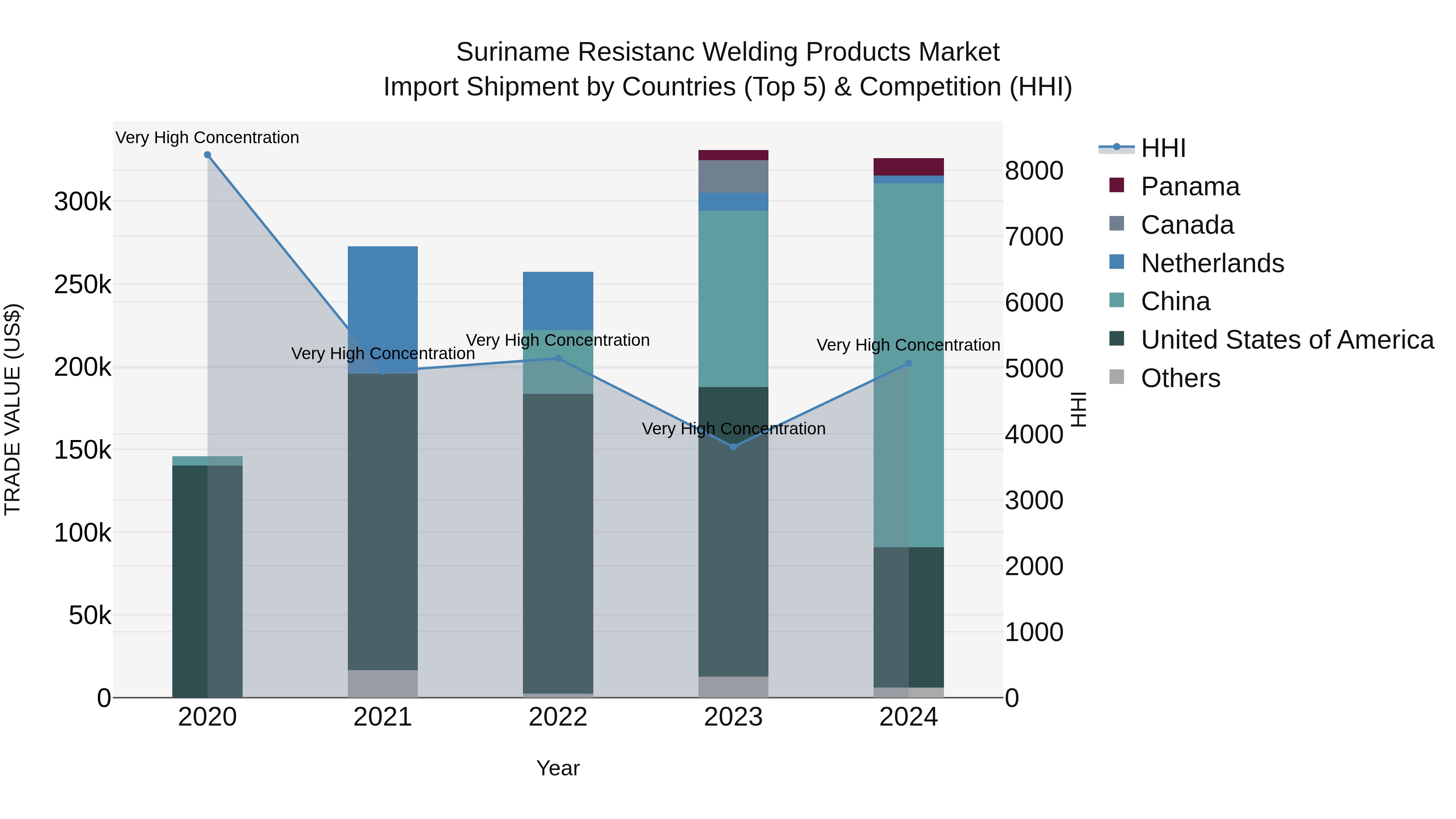 Suriname Resistanc Welding Products Market: Top 5 Importing Countries and Market Competition (HHI) Analysis