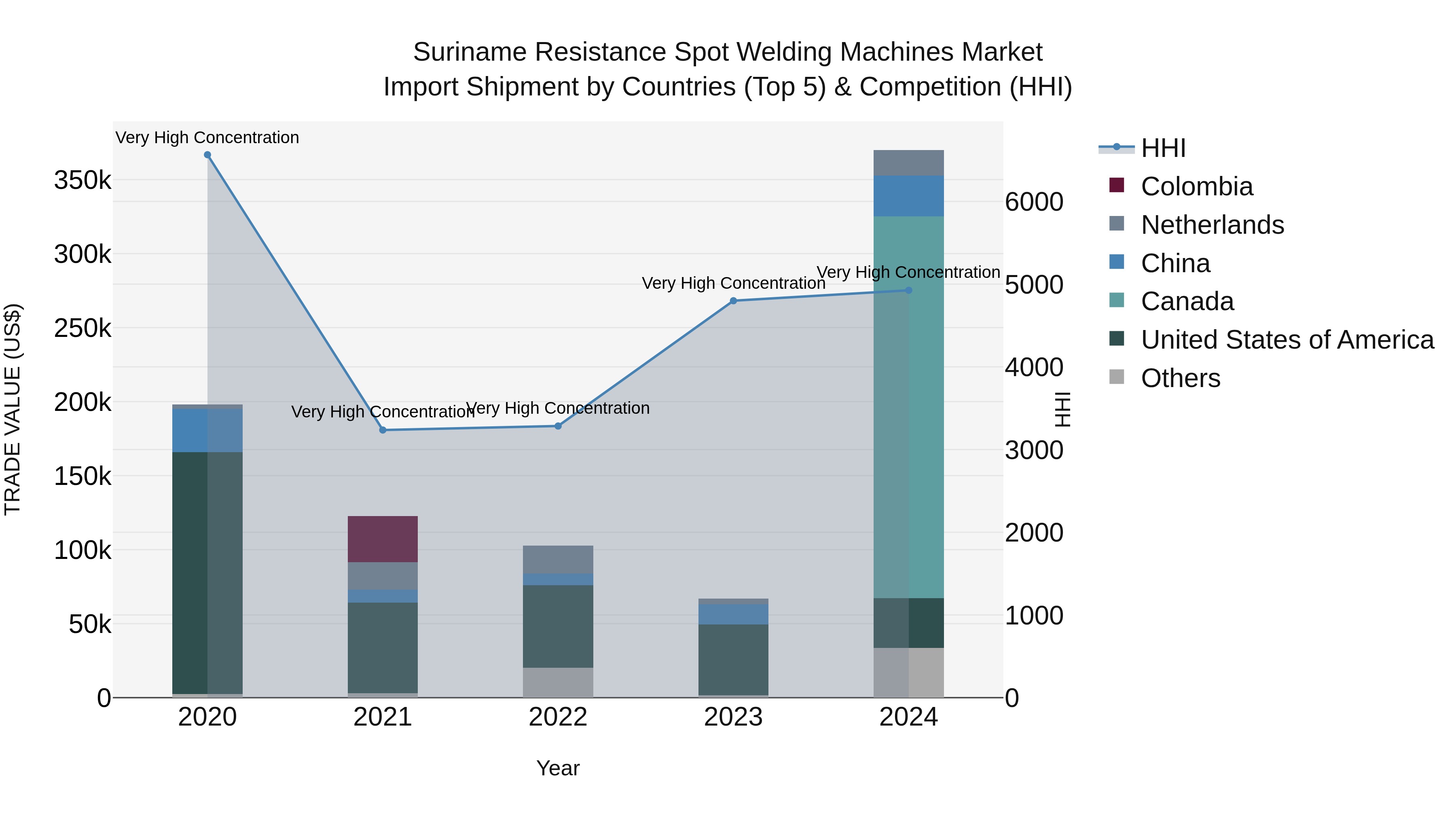 Suriname Resistance Spot Welding Machines Market: Top 5 Importing Countries and Market Competition (HHI) Analysis
