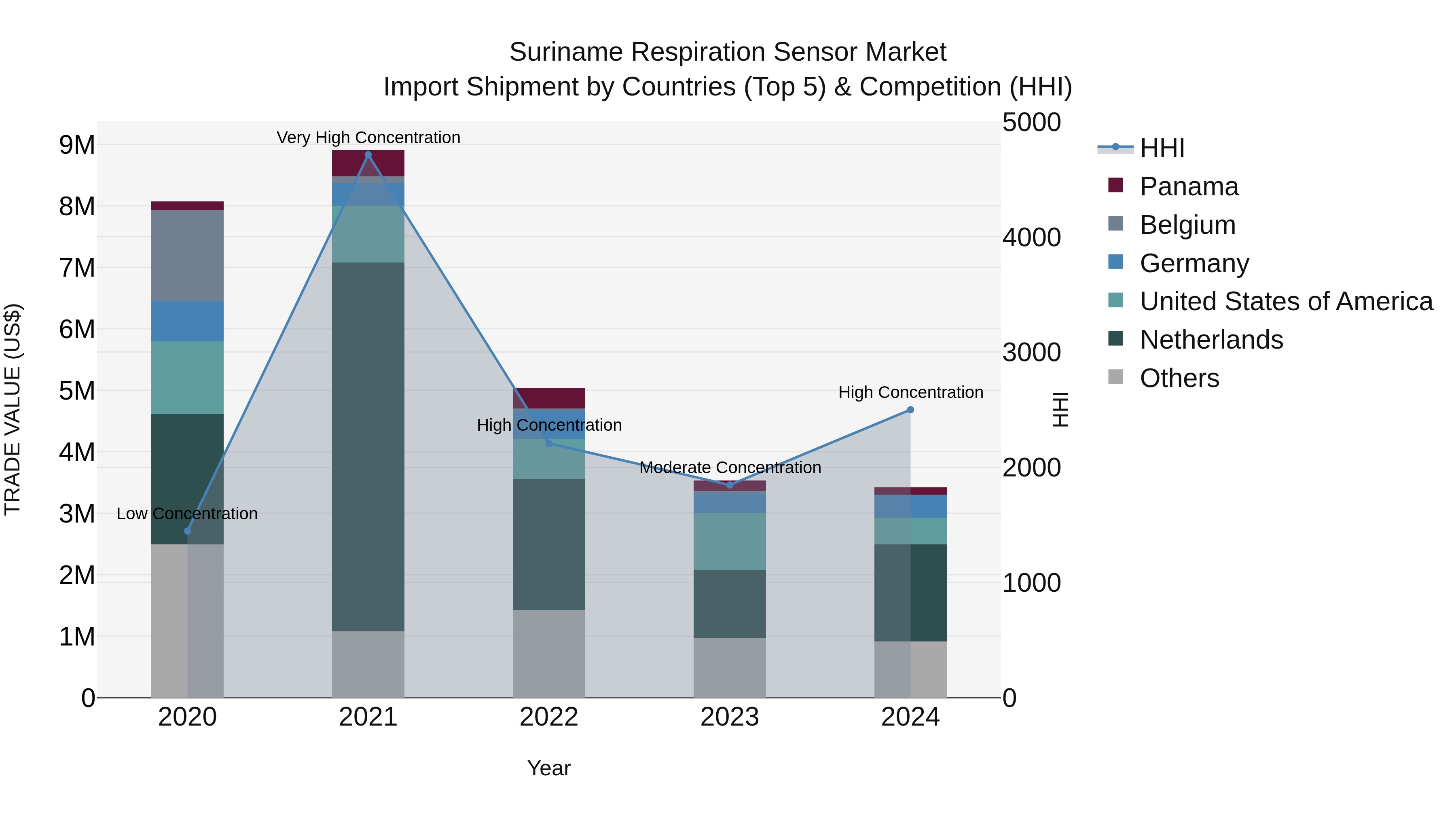 Suriname Respiration Sensor Market: Top 5 Importing Countries and Market Competition (HHI) Analysis