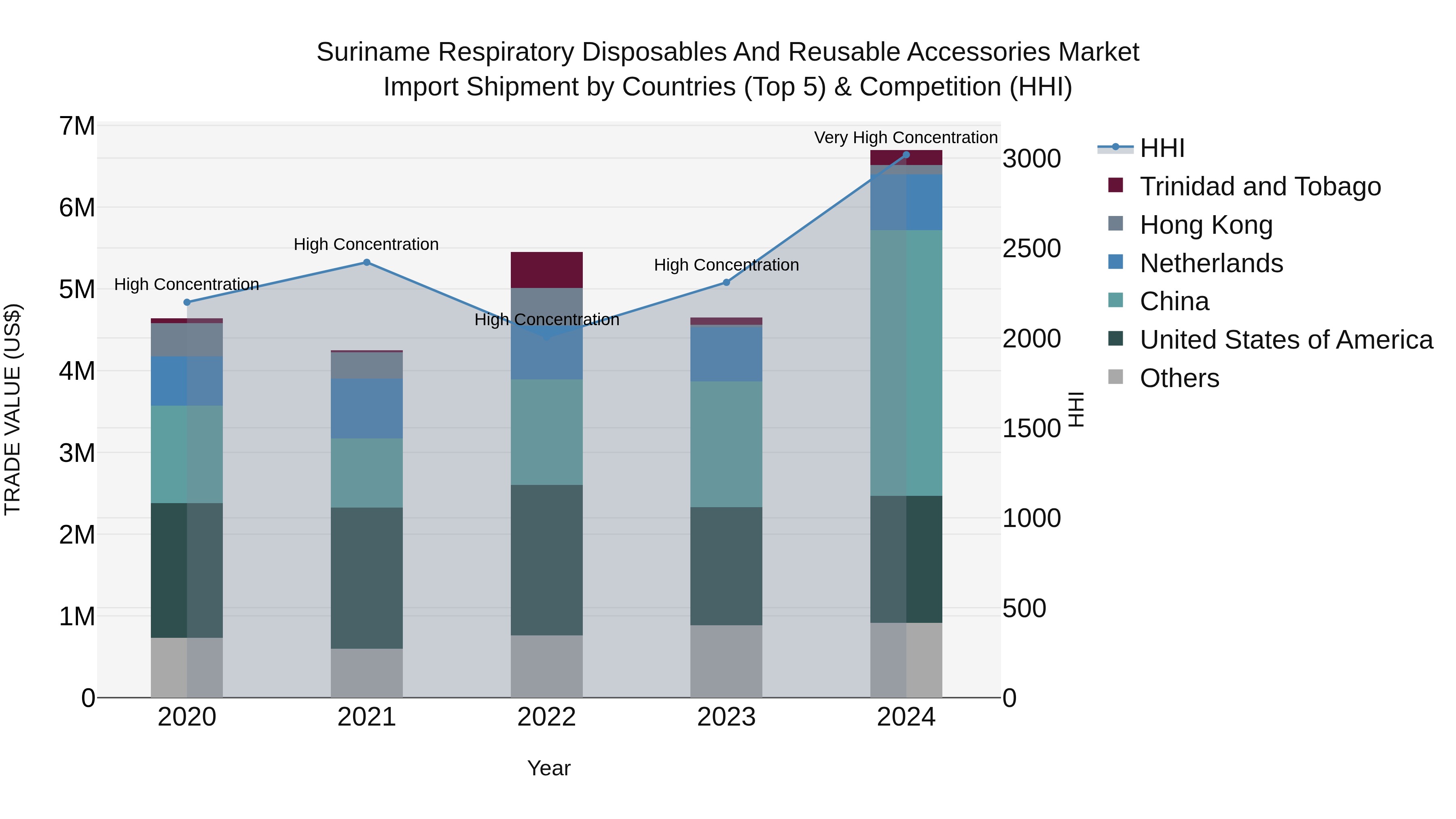 Suriname Respiratory Disposables and Reusable Accessories Market: Top 5 Importing Countries and Market Competition (HHI) Analysis