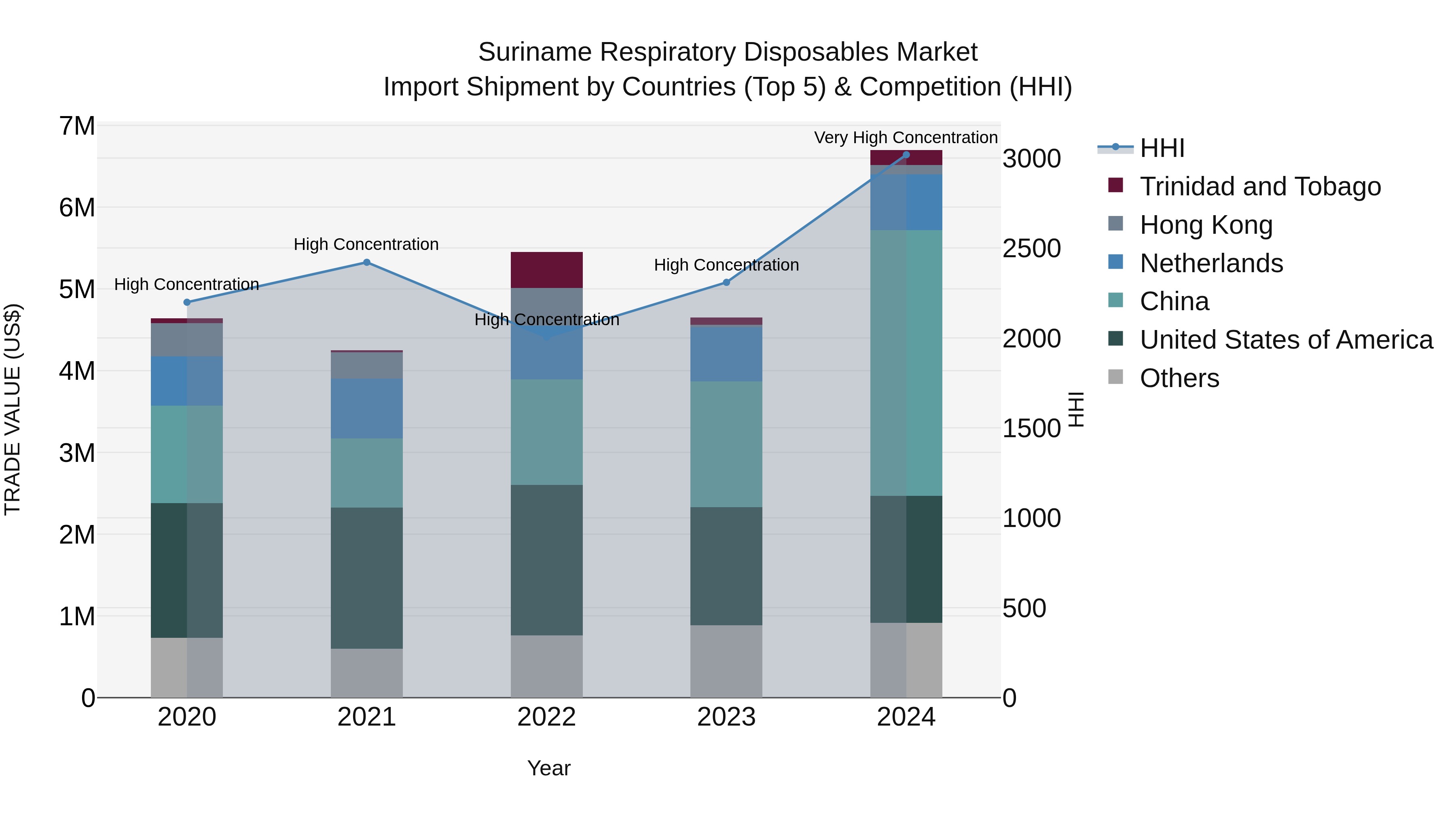 Suriname Respiratory Disposables Market: Top 5 Importing Countries and Market Competition (HHI) Analysis