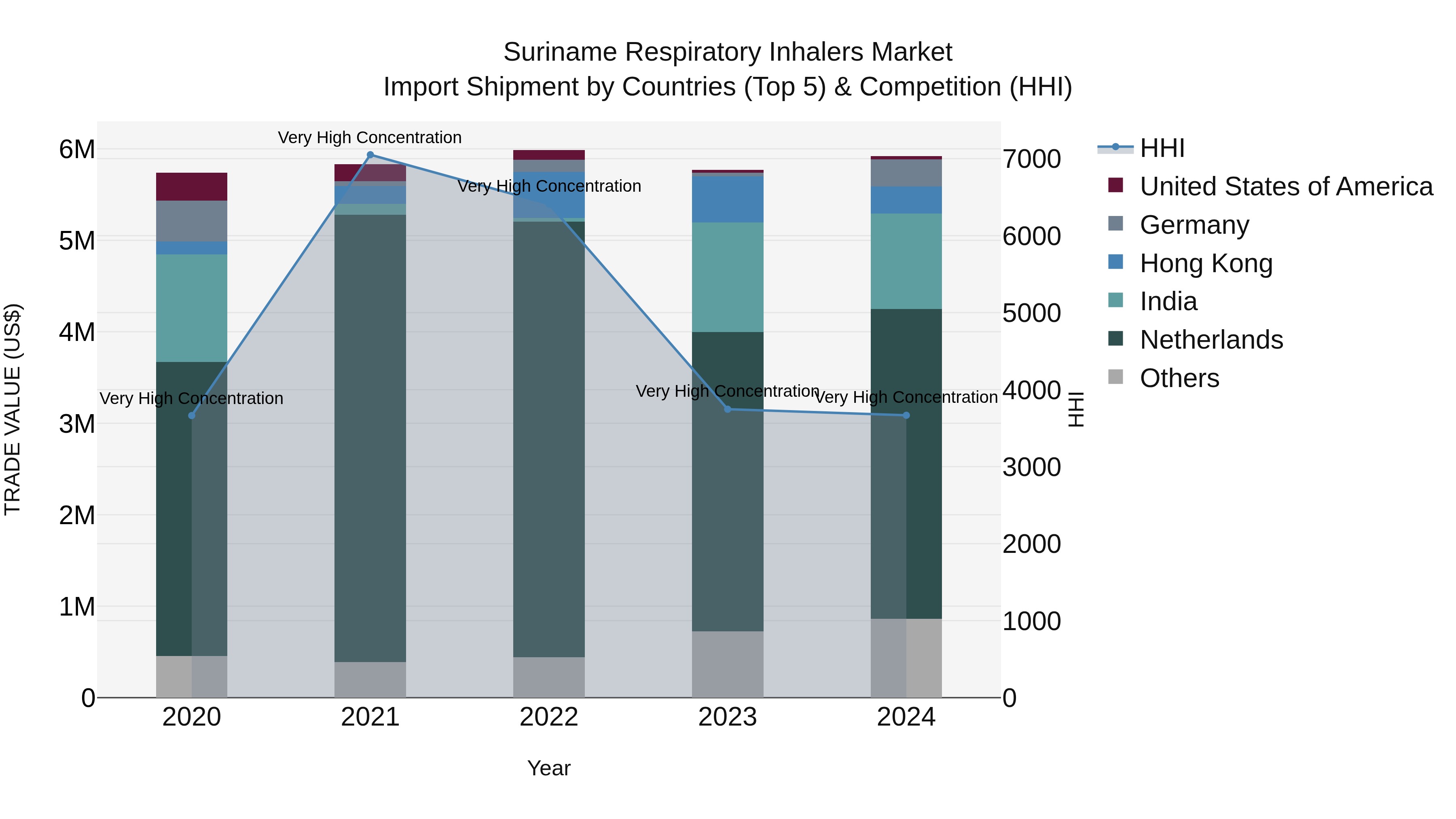 Suriname Respiratory Inhalers Market: Top 5 Importing Countries and Market Competition (HHI) Analysis