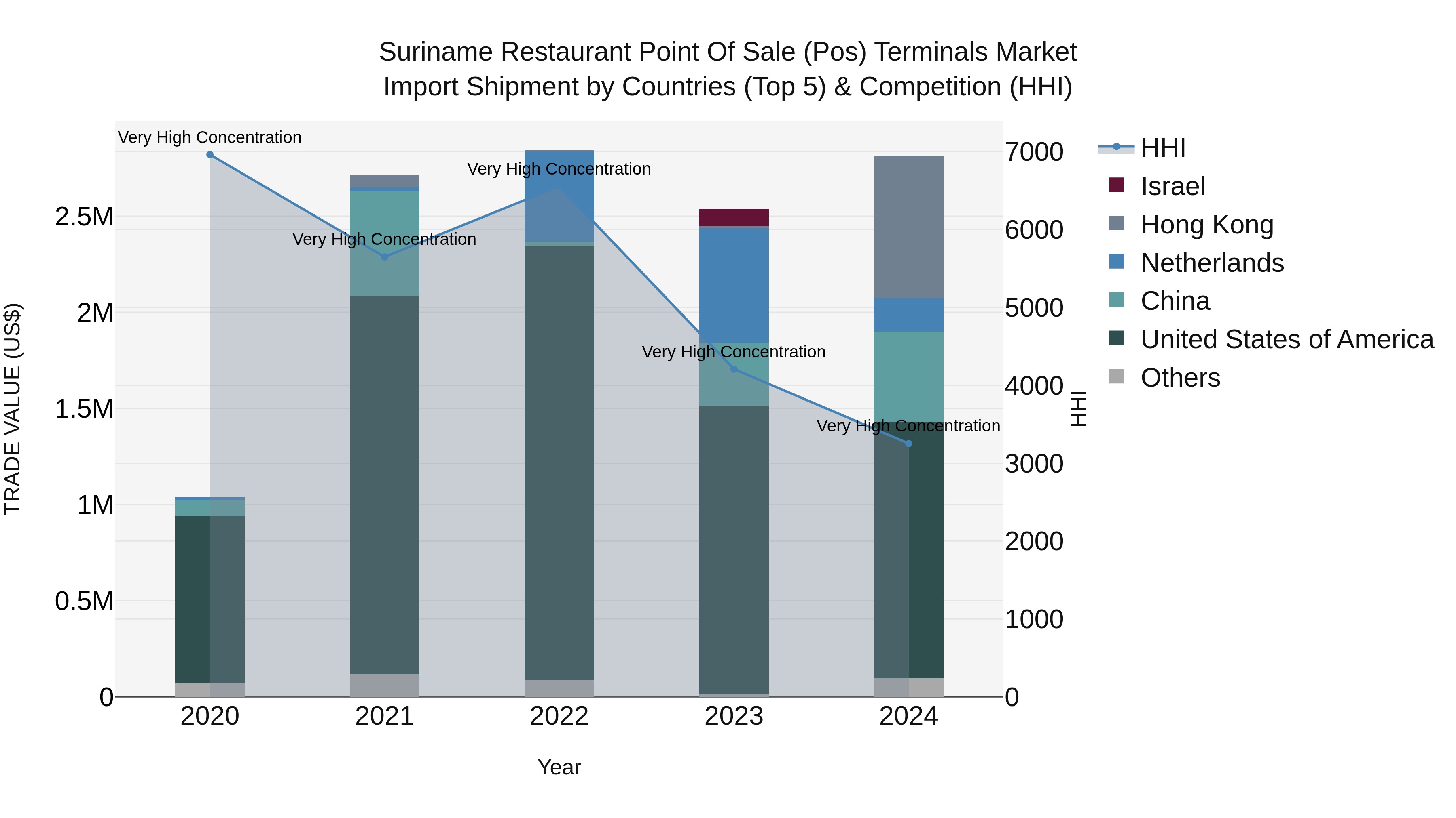 Suriname Restaurant Point of Sale (Pos) Terminals Market: Top 5 Importing Countries and Market Competition (HHI) Analysis