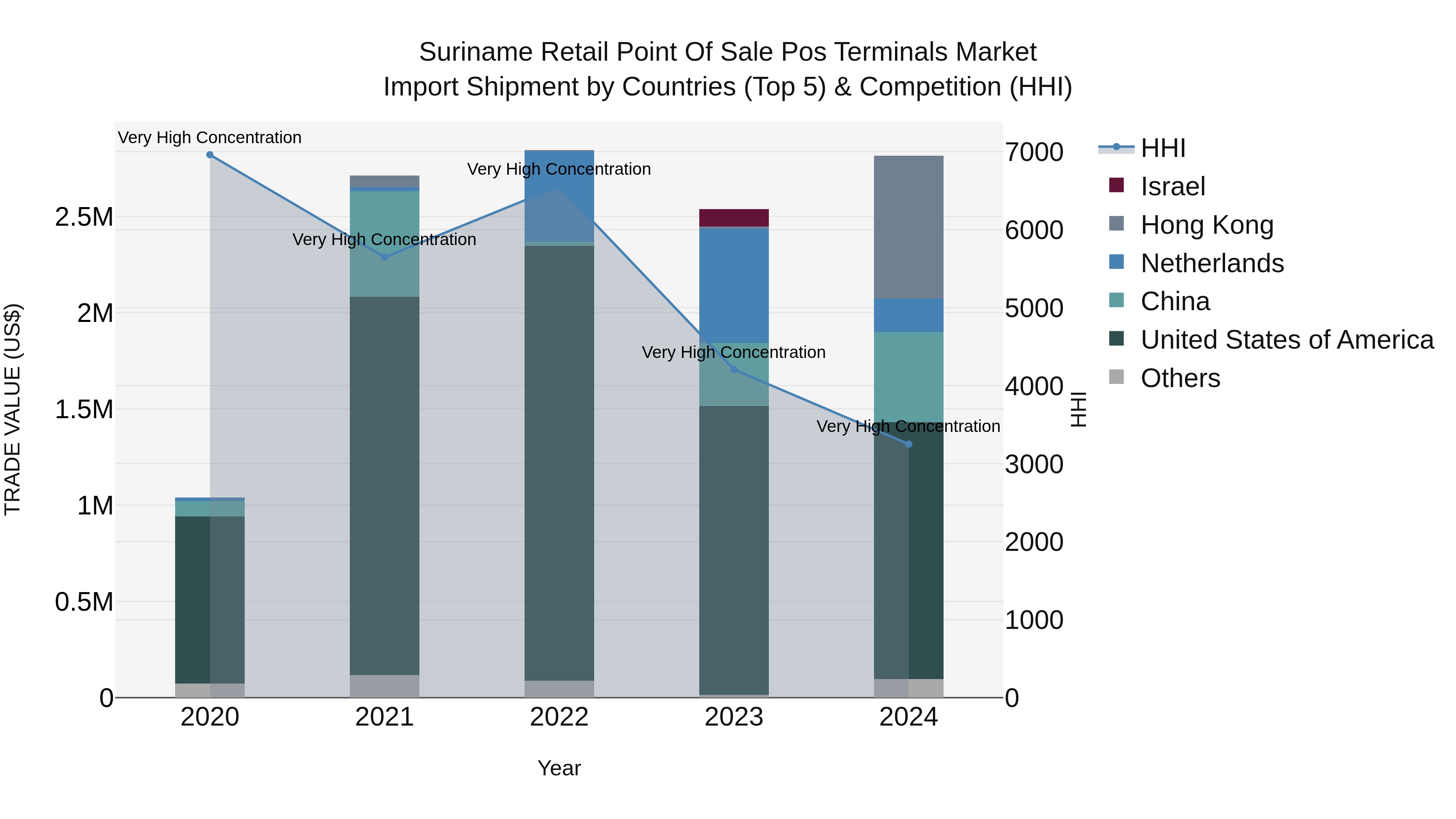Suriname Retail Point of Sale Pos Terminals Market: Top 5 Importing Countries and Market Competition (HHI) Analysis