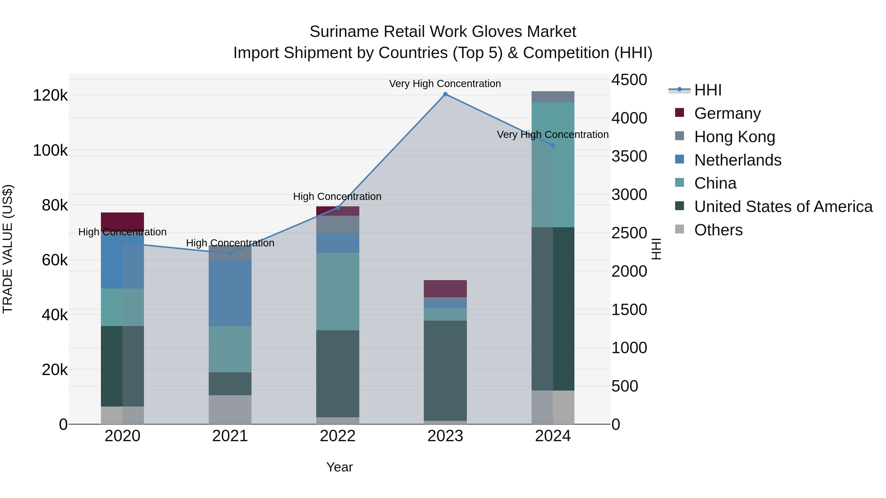 Suriname Retail Work Gloves Market: Top 5 Importing Countries and Market Competition (HHI) Analysis