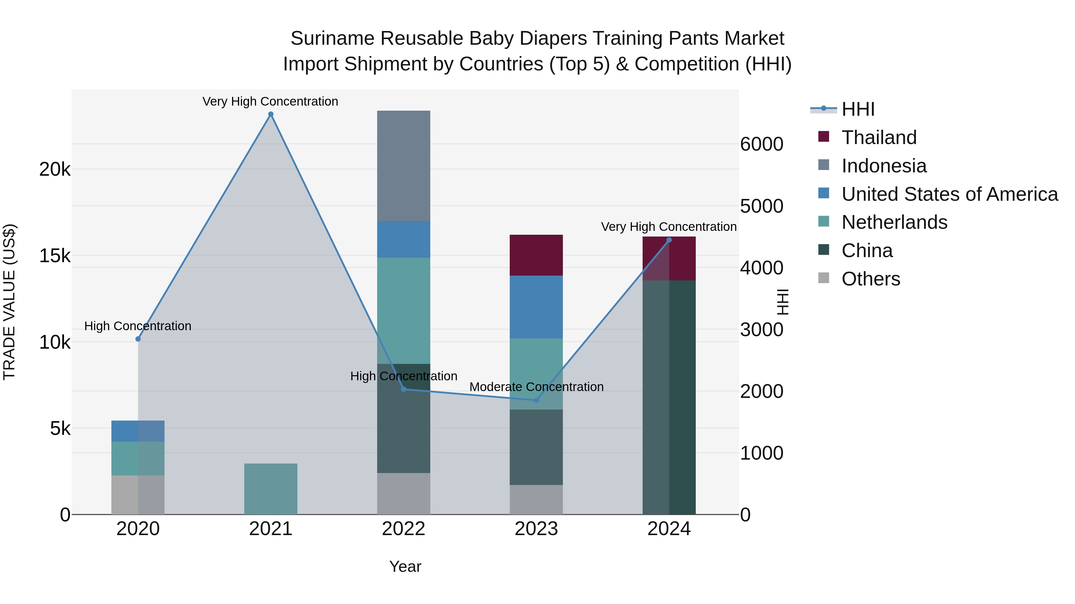 Suriname Reusable Baby Diapers Training Pants Market: Top 5 Importing Countries and Market Competition (HHI) Analysis