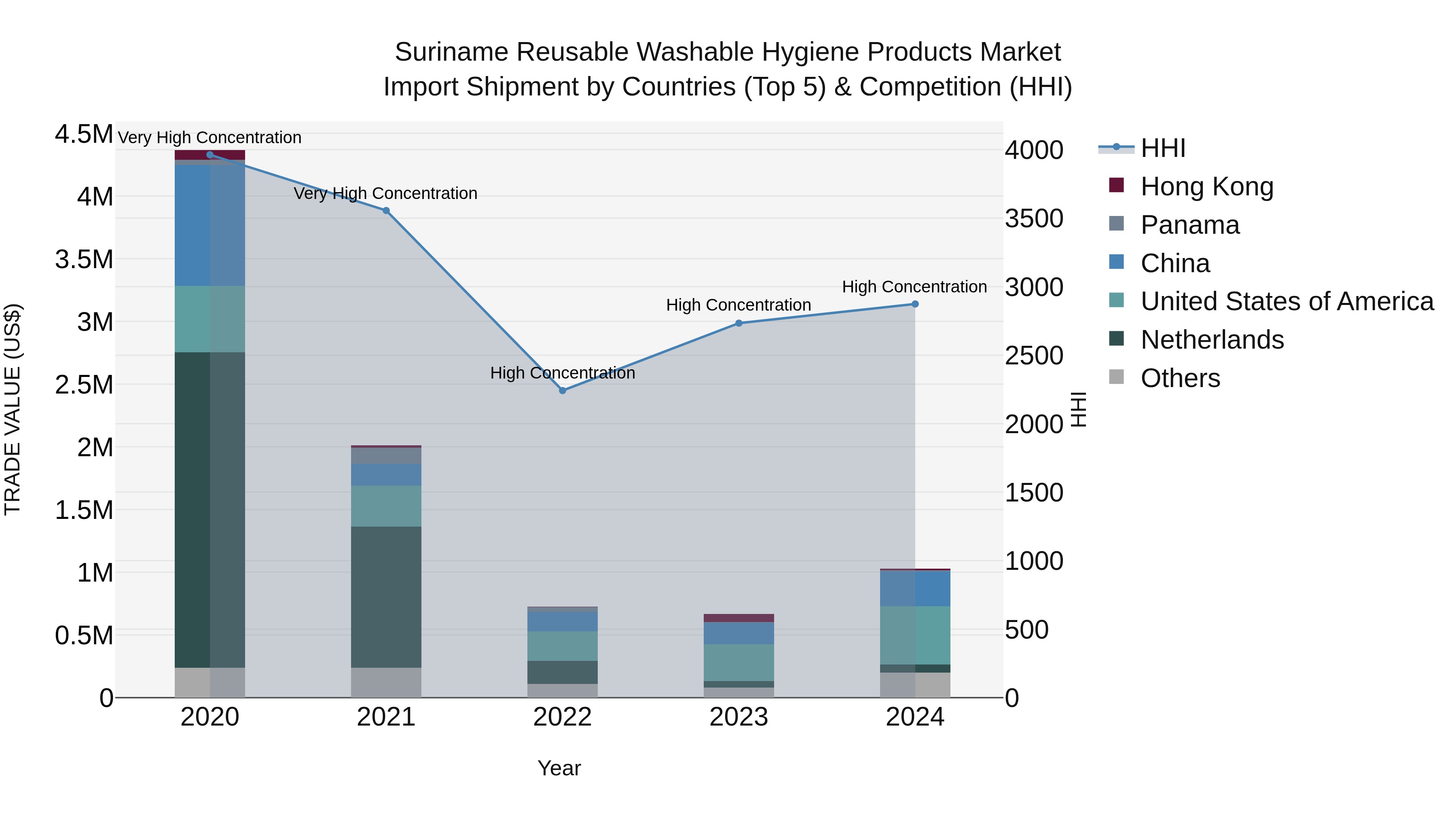 Suriname Reusable Washable Hygiene Products Market: Top 5 Importing Countries and Market Competition (HHI) Analysis